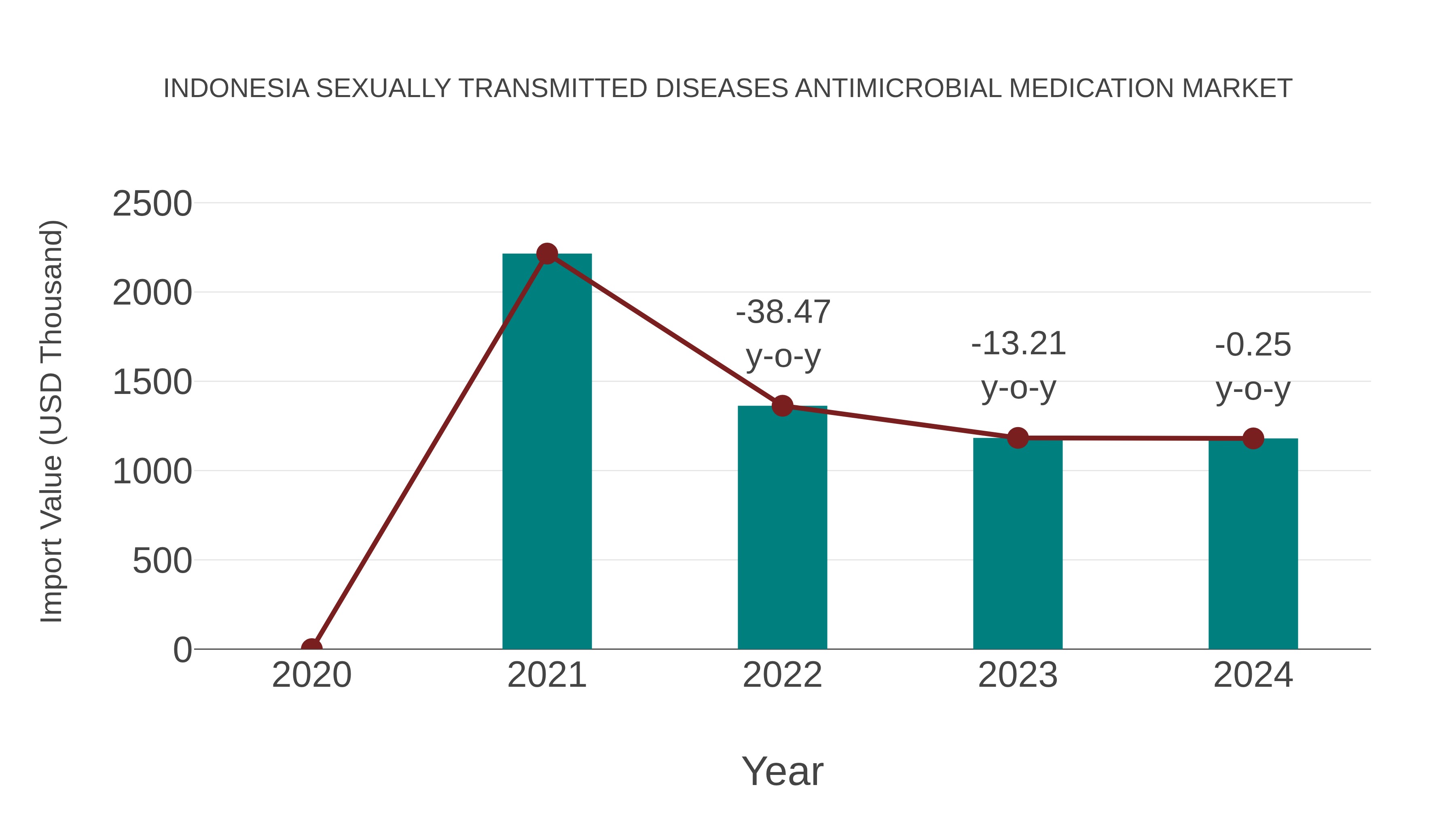  Indonesia Sexually Transmitted Diseases Antimicrobial Medication Market: Import Trend Analysis