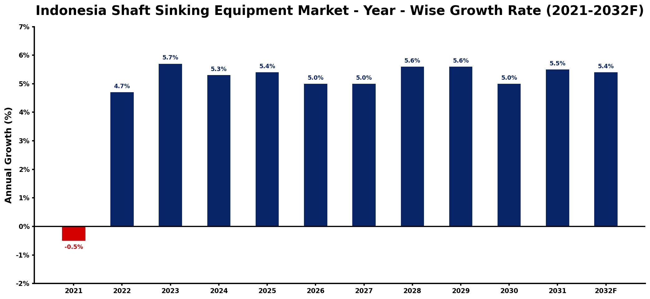 Indonesia Shaft Sinking Equipment Market Year-wise Growth Rate and Key Drivers