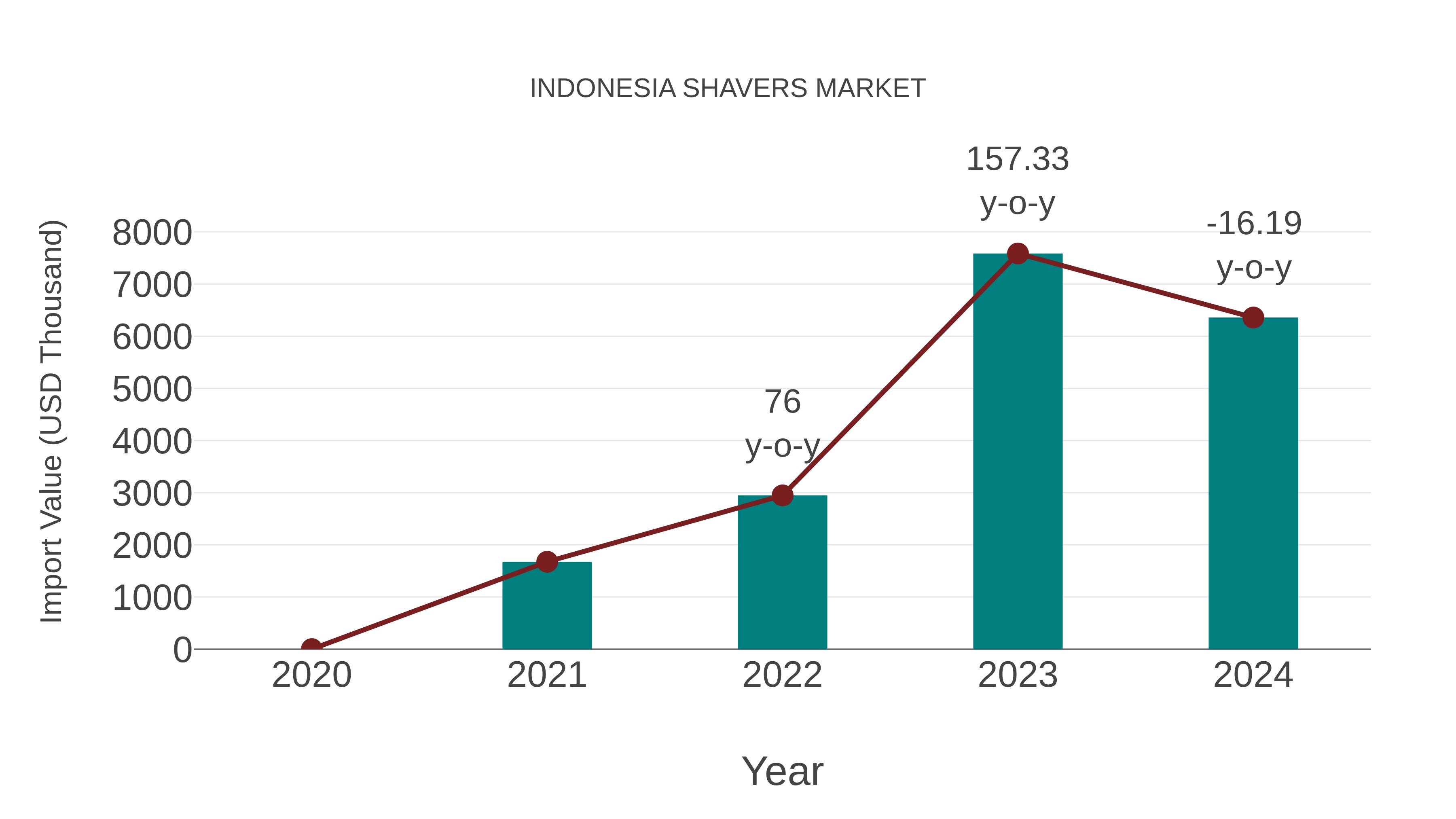  Indonesia Shavers Market: Import Trend Analysis