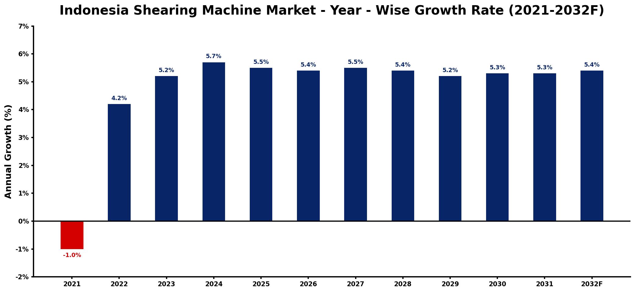 Indonesia Shearing Machine Market Year-wise Growth Rate and Key Drivers
