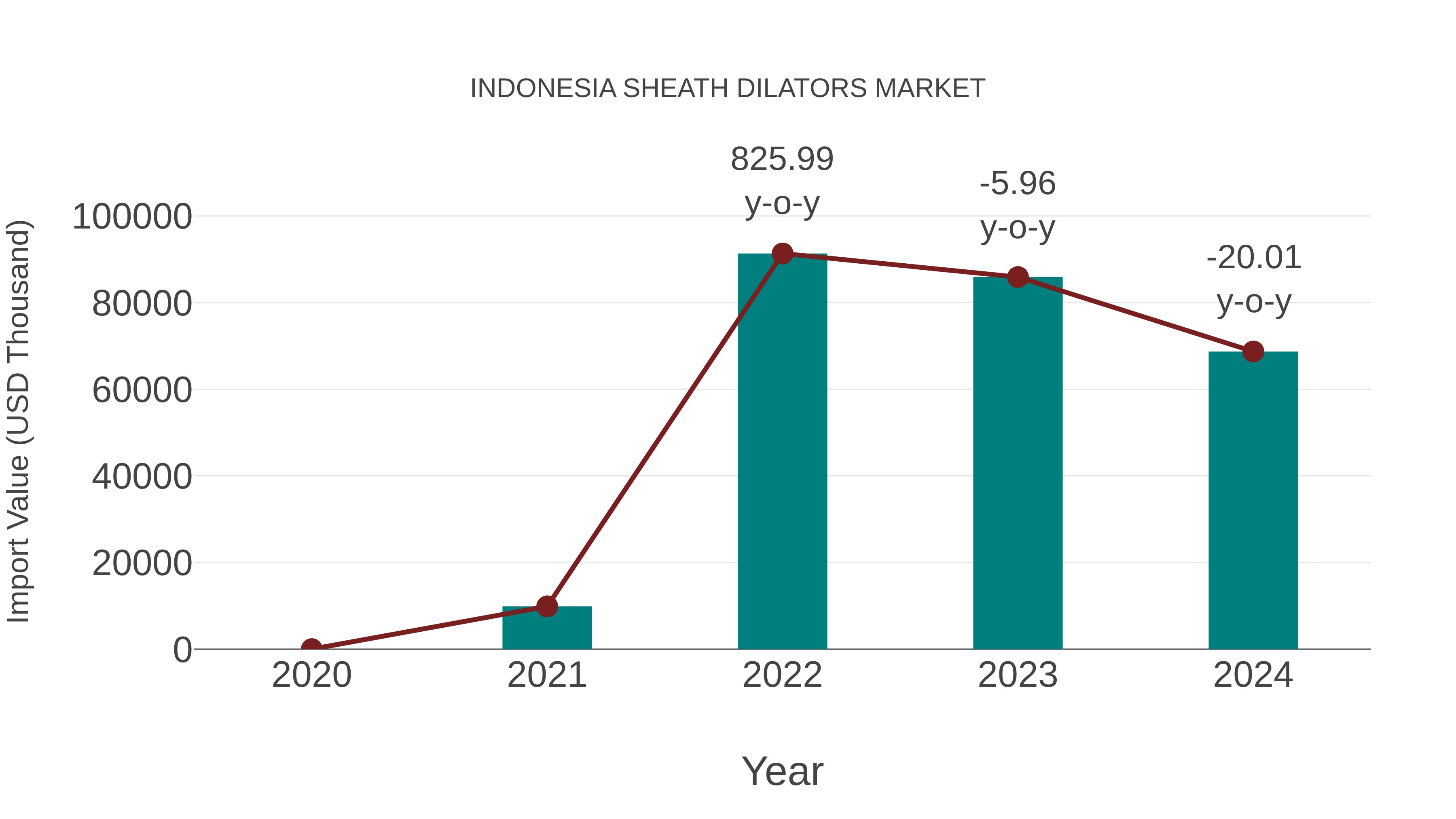  Indonesia Sheath Dilators Market: Import Trend Analysis