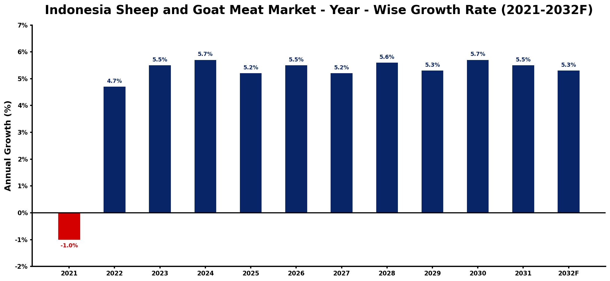 Indonesia Sheep and Goat Meat Market Year-wise Growth Rate and Key Drivers