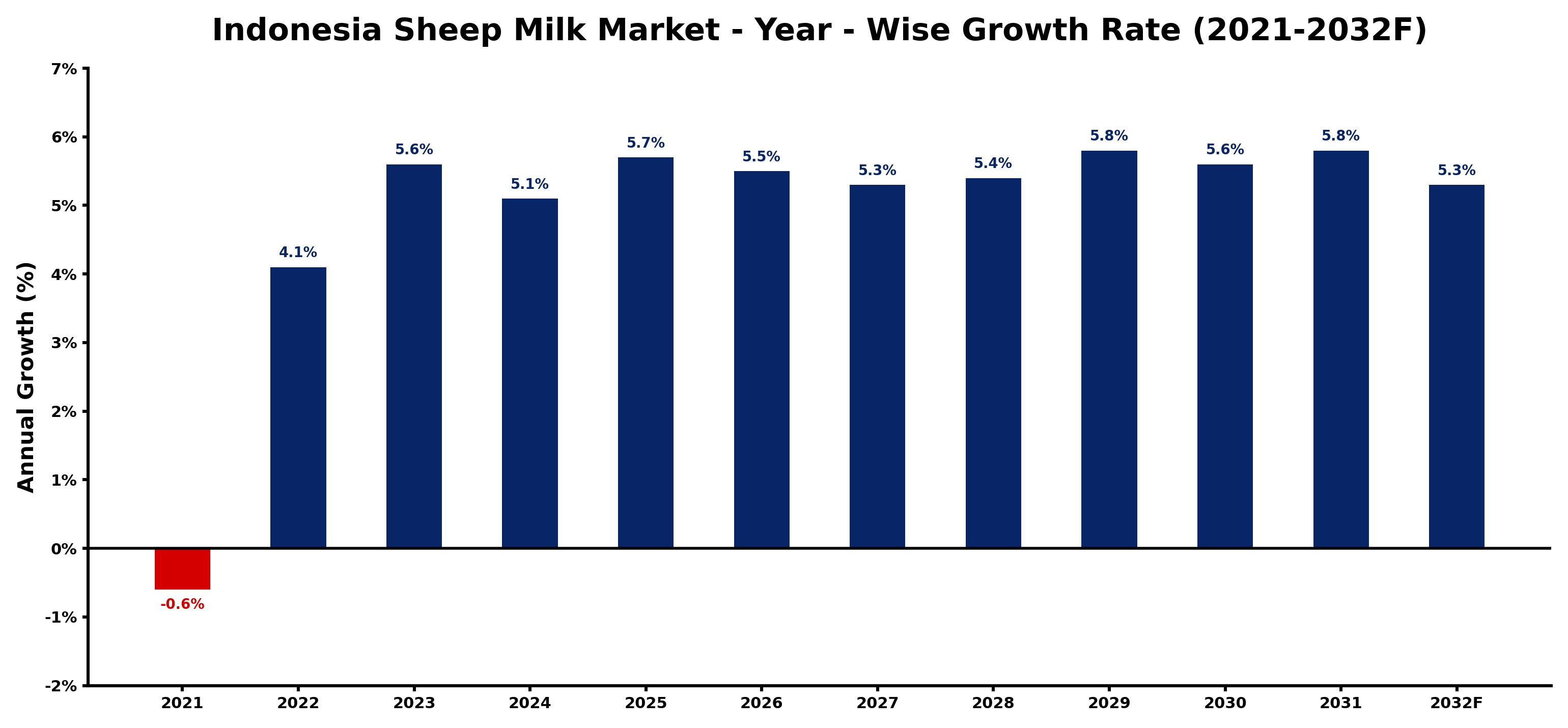 Indonesia Sheep Milk Market Year-wise Growth Rate and Key Drivers