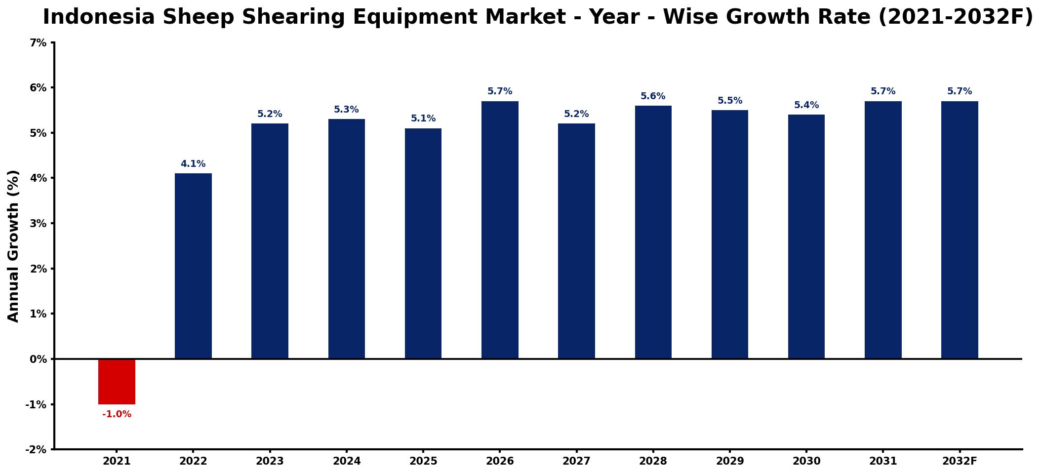 Indonesia Sheep Shearing Equipment Market Year-wise Growth Rate and Key Drivers