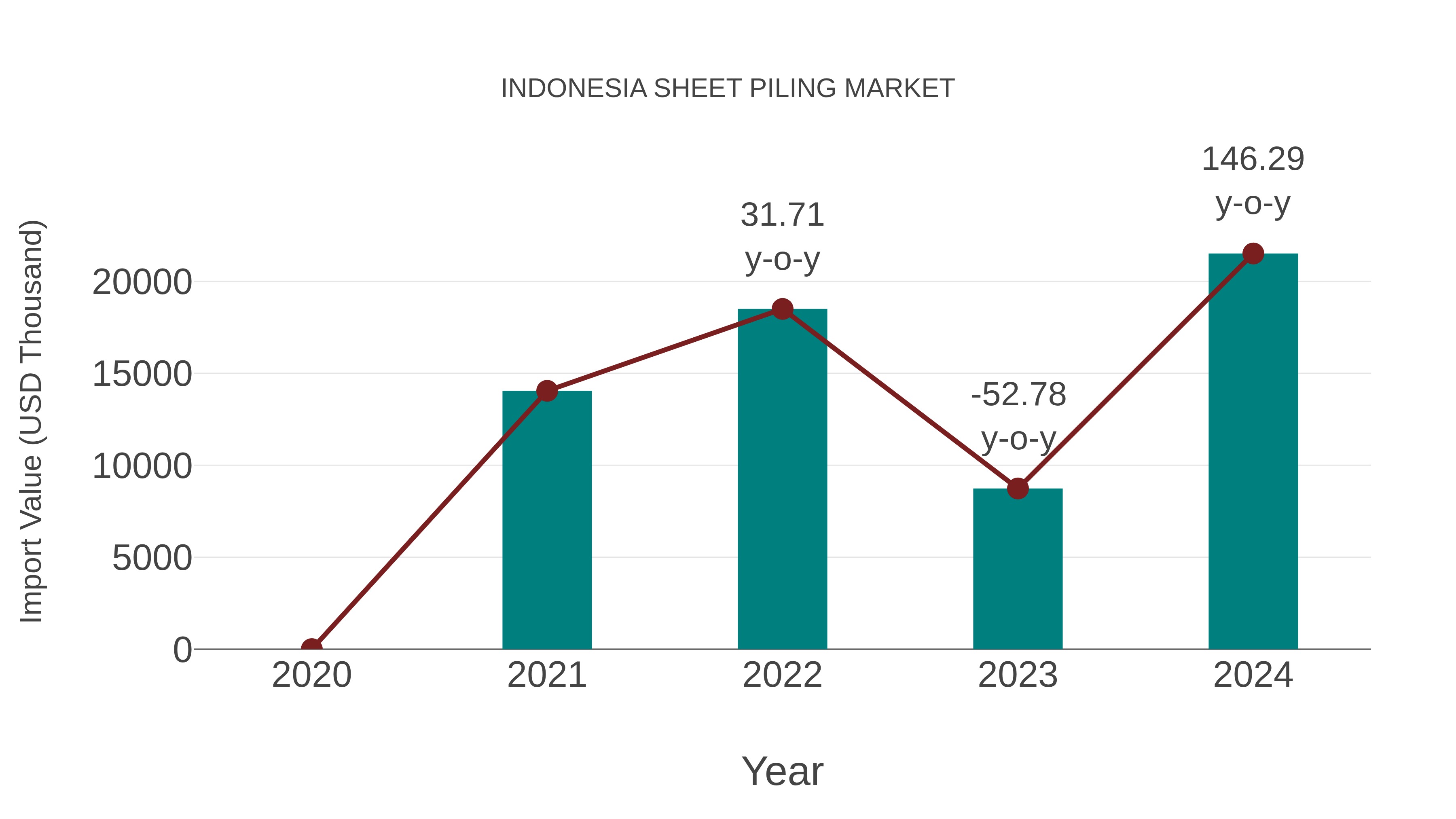  Indonesia Sheet Piling Market: Import Trend Analysis
