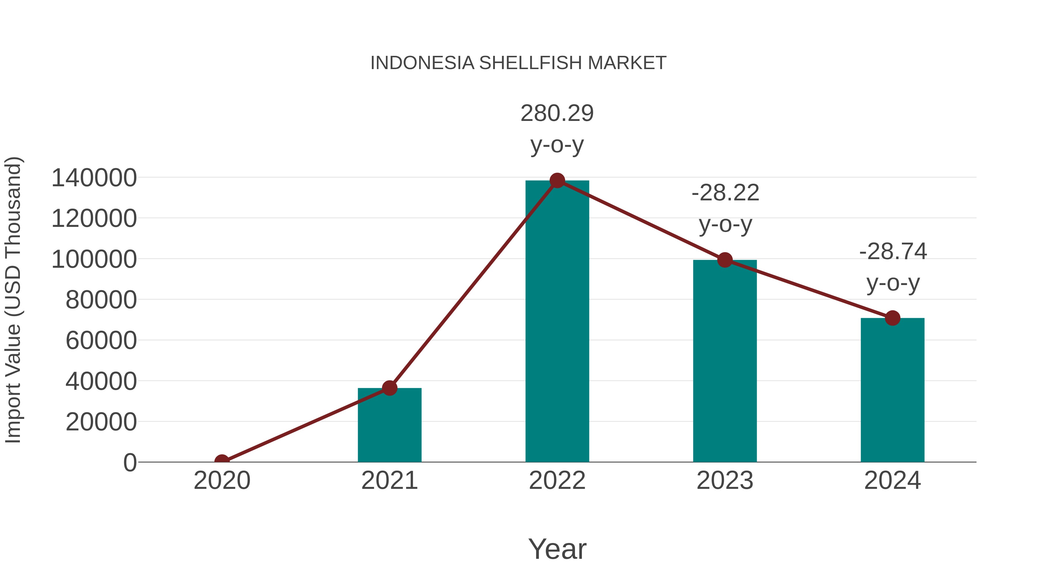  Indonesia Shellfish Market: Import Trend Analysis