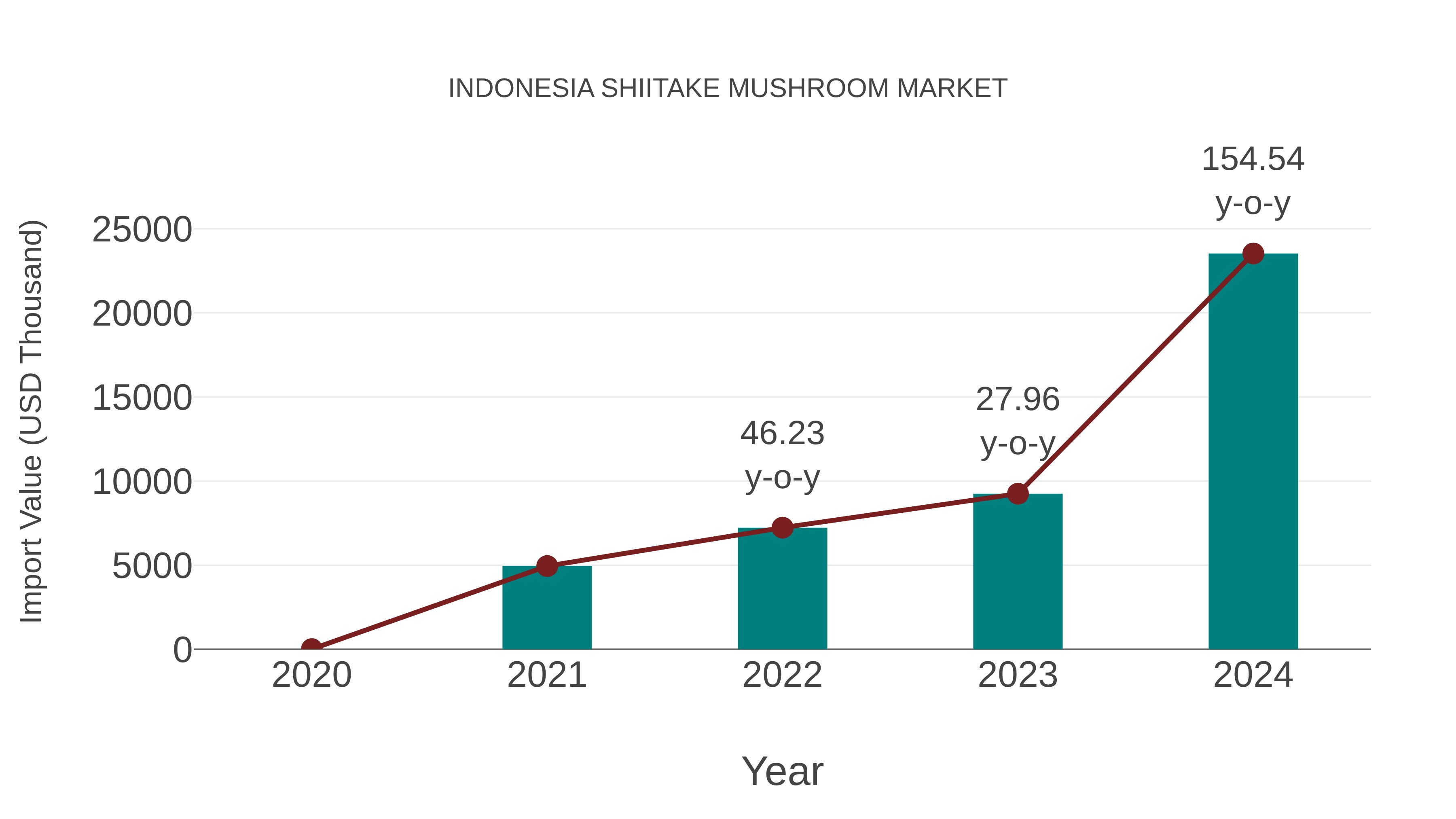 Indonesia Shiitake Mushroom Market: Import Trend Analysis
