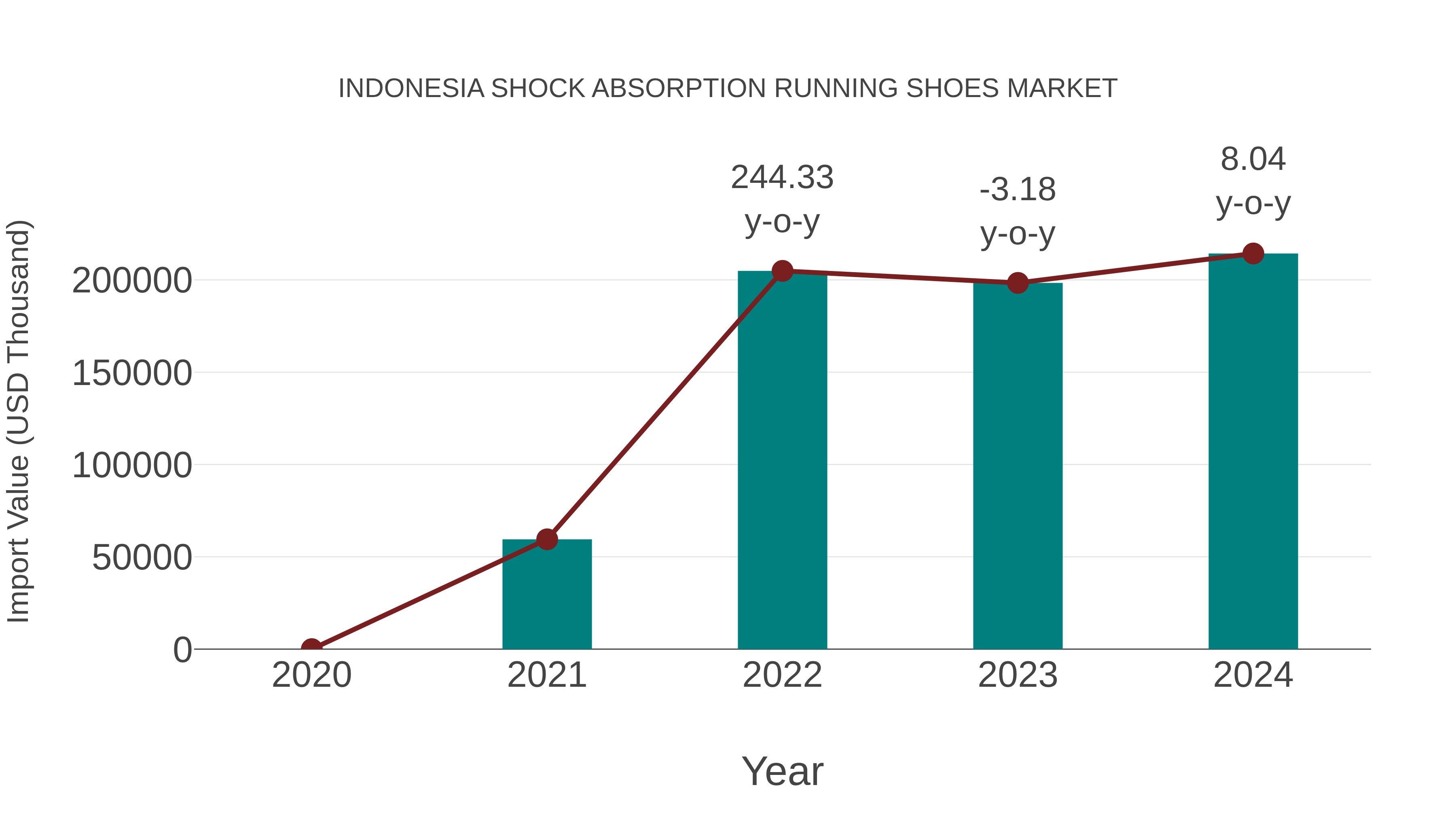  Indonesia Shock Absorption Running Shoes Market: Import Trend Analysis