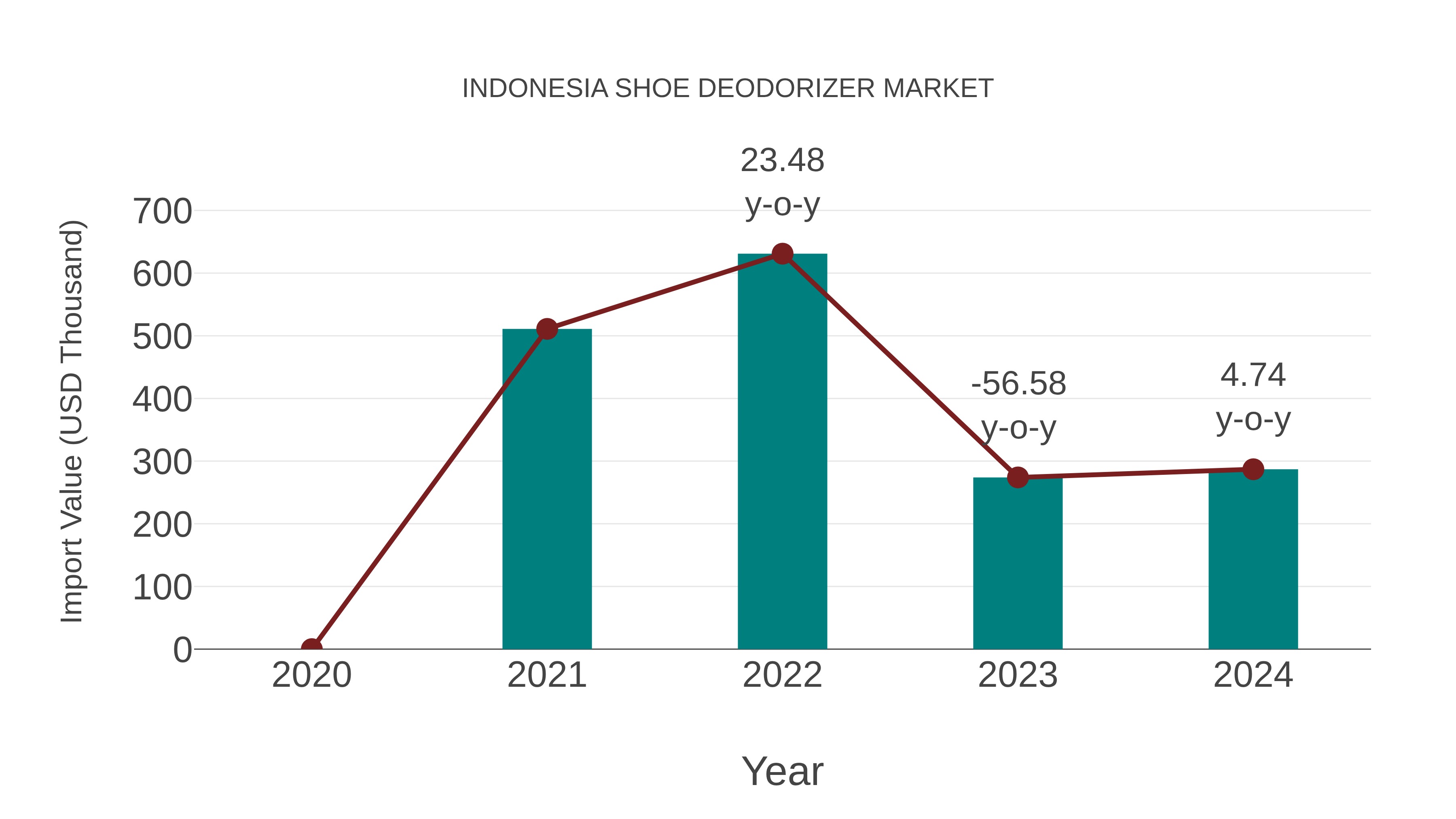  Indonesia Shoe Deodorizer Market: Import Trend Analysis