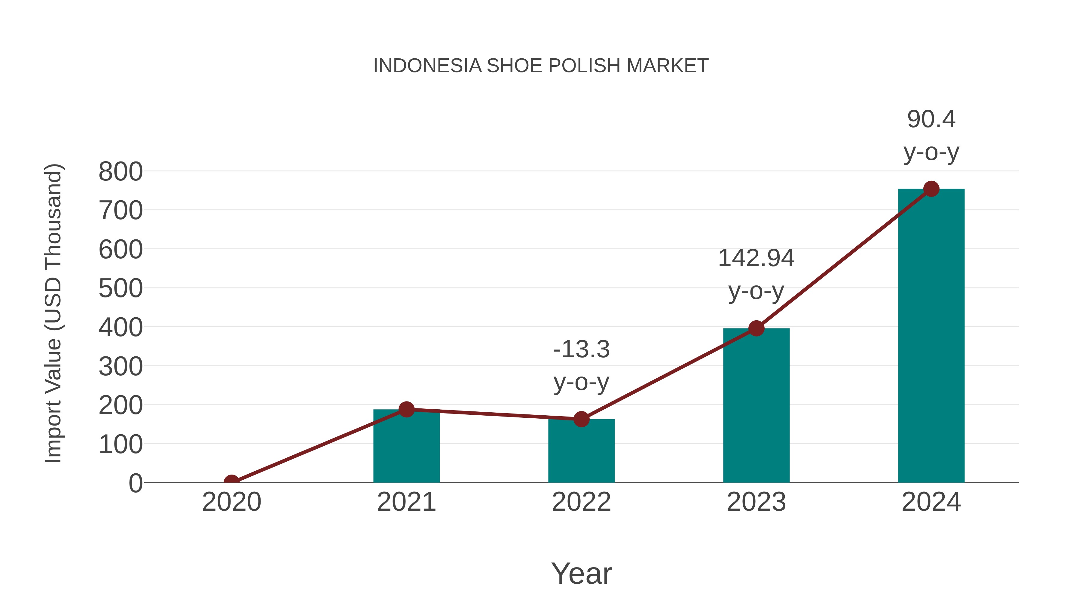  Indonesia Shoe Polish Market: Import Trend Analysis
