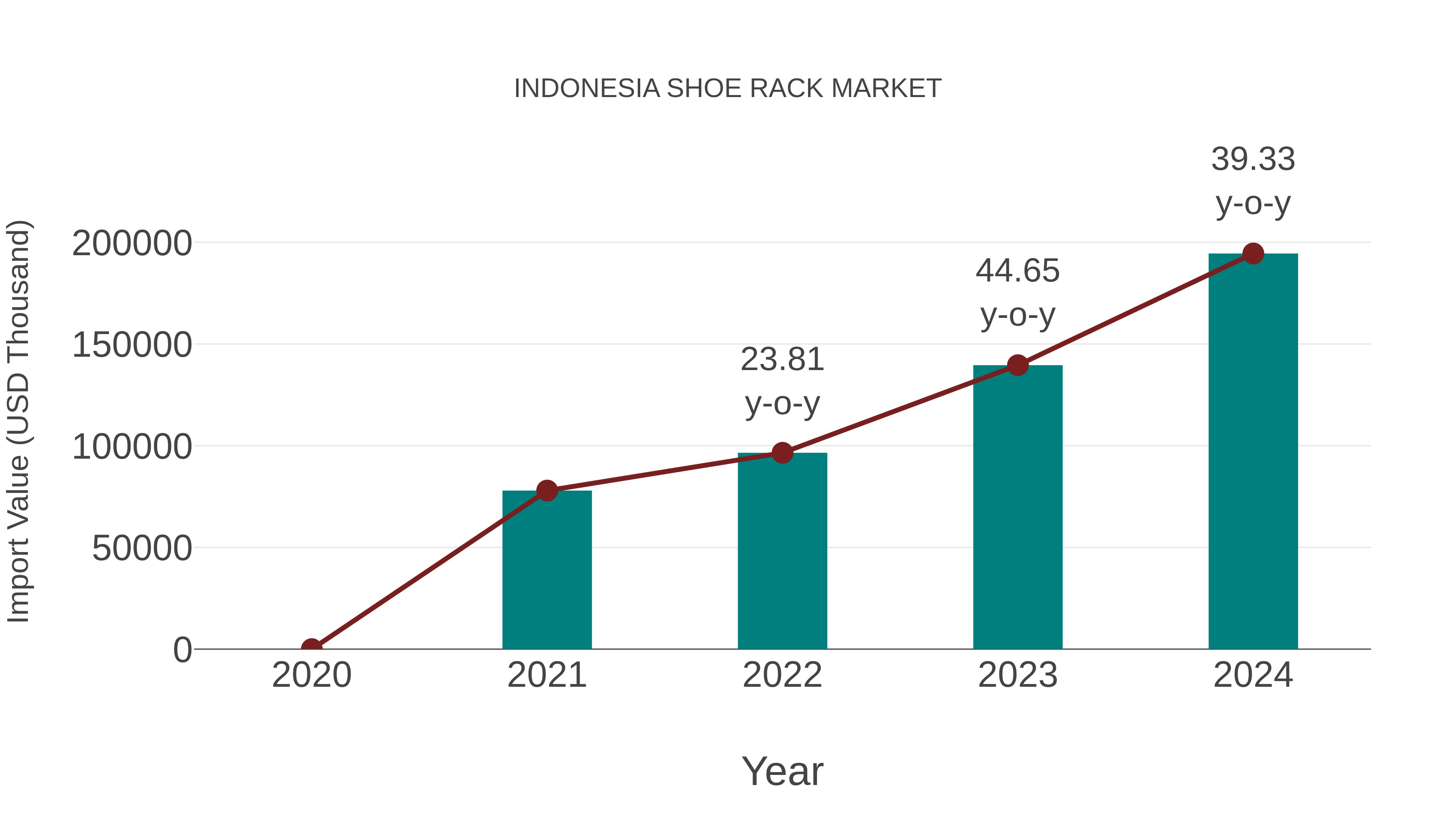  Indonesia Shoe Rack Market: Import Trend Analysis