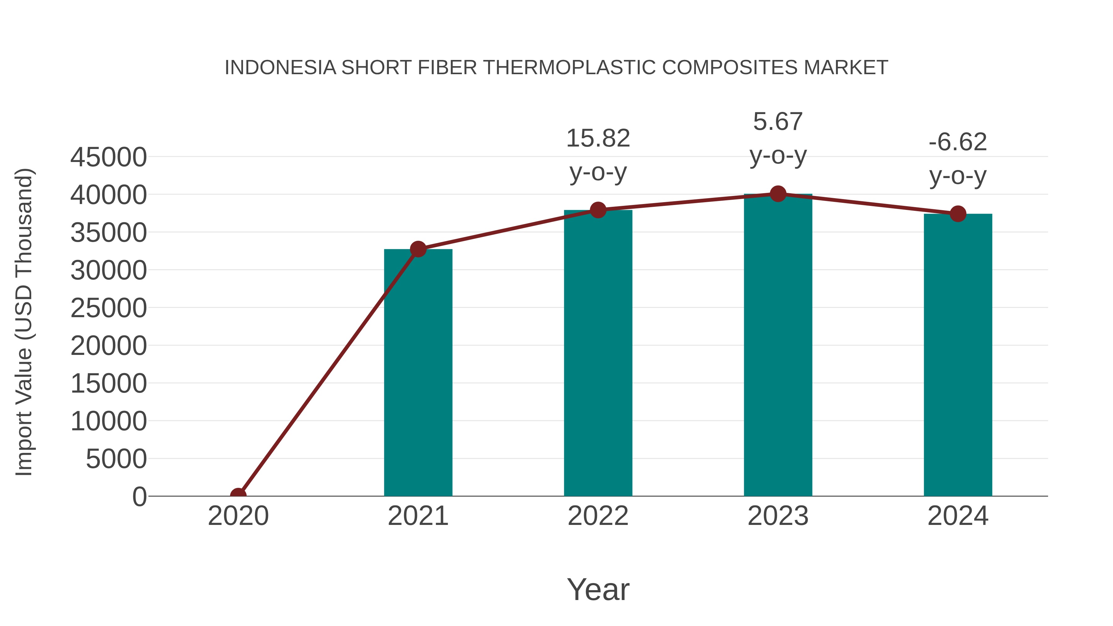 Indonesia Short Fiber Thermoplastic Composites Market: Import Trend Analysis