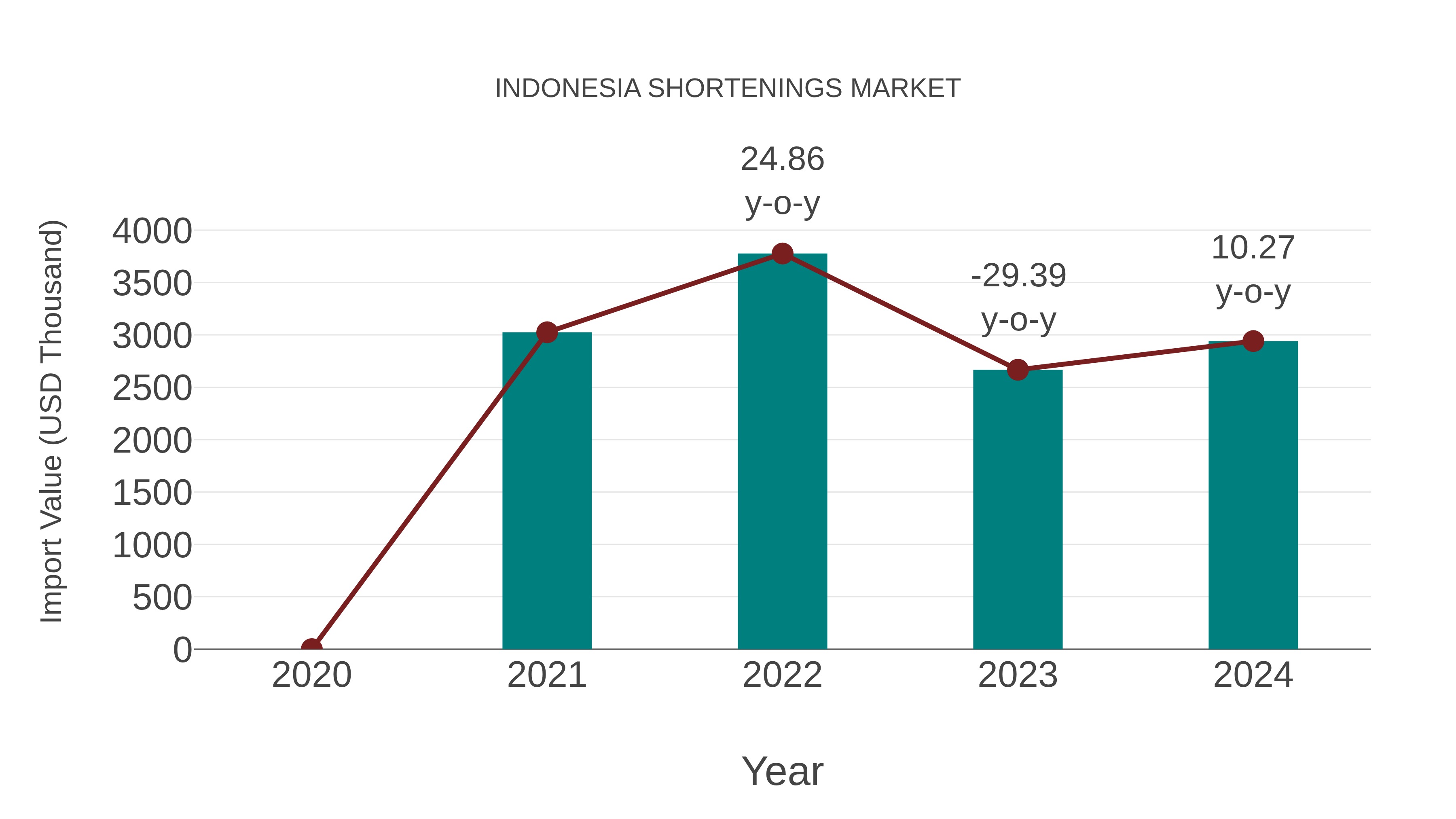 Indonesia Shortenings Market: Import Trend Analysis