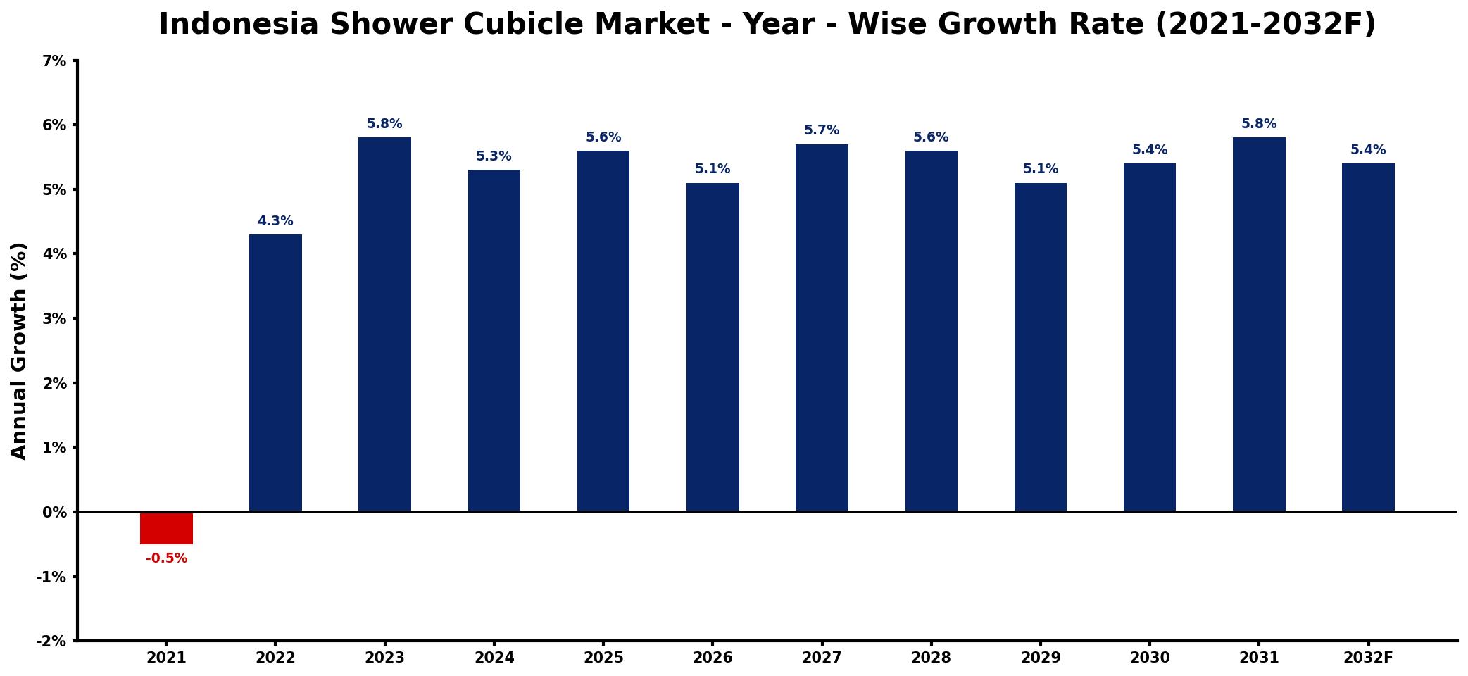 Indonesia Shower Cubicle Market Year-wise Growth Rate and Key Drivers