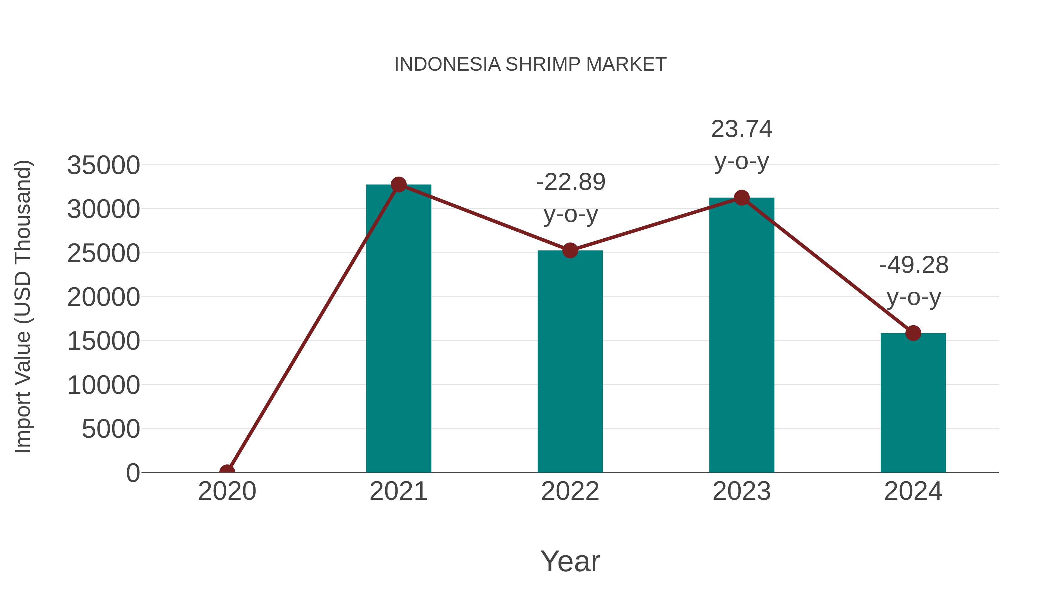  Indonesia Shrimp Market: Import Trend Analysis