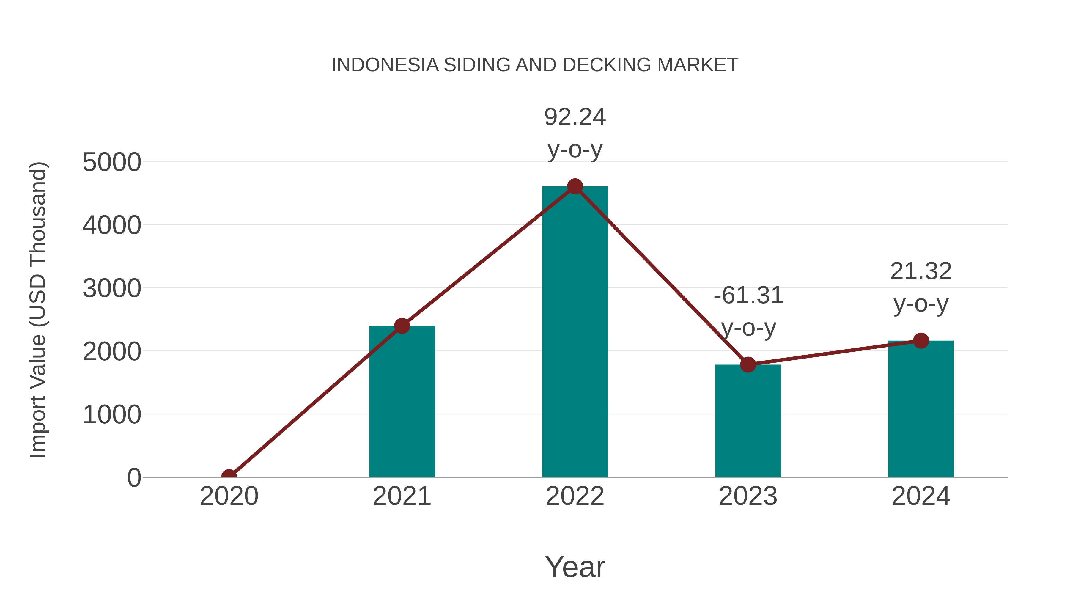  Indonesia Siding and Decking Market: Import Trend Analysis