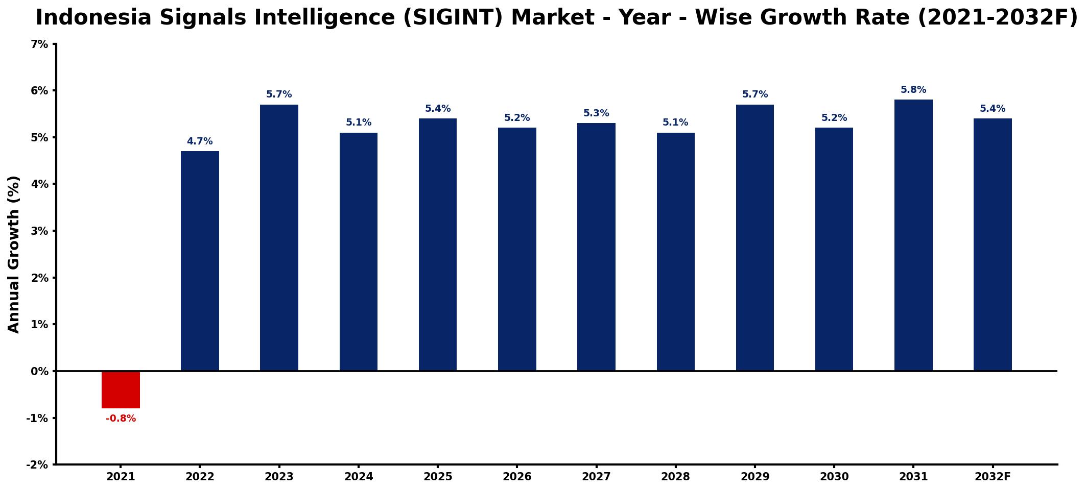 Indonesia Signals Intelligence (SIGINT) Market Year-wise Growth Rate and Key Drivers