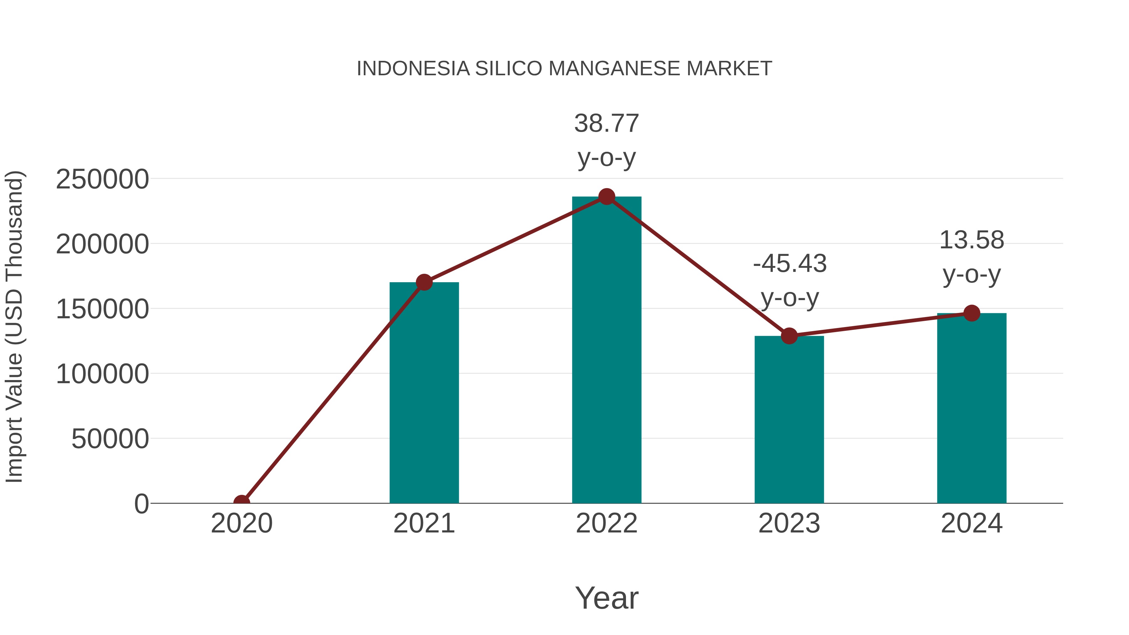  Indonesia Silico Manganese Market: Import Trend Analysis