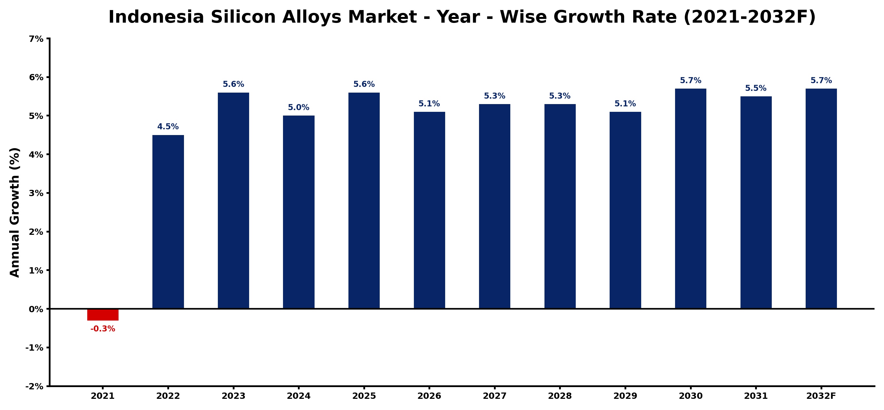 Indonesia Silicon Alloys Market Year-wise Growth Rate and Key Drivers