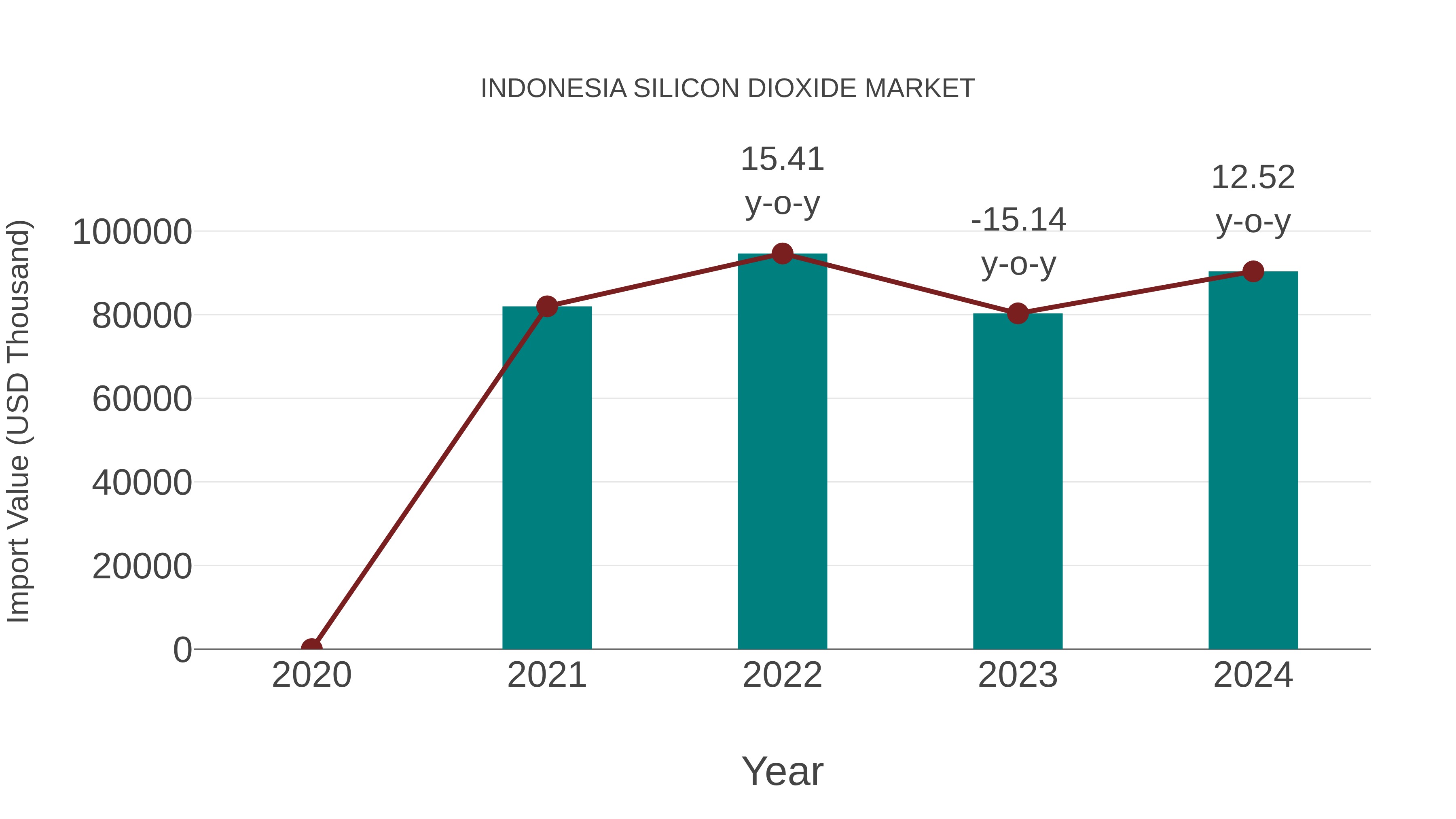  Indonesia Silicon Dioxide Market: Import Trend Analysis