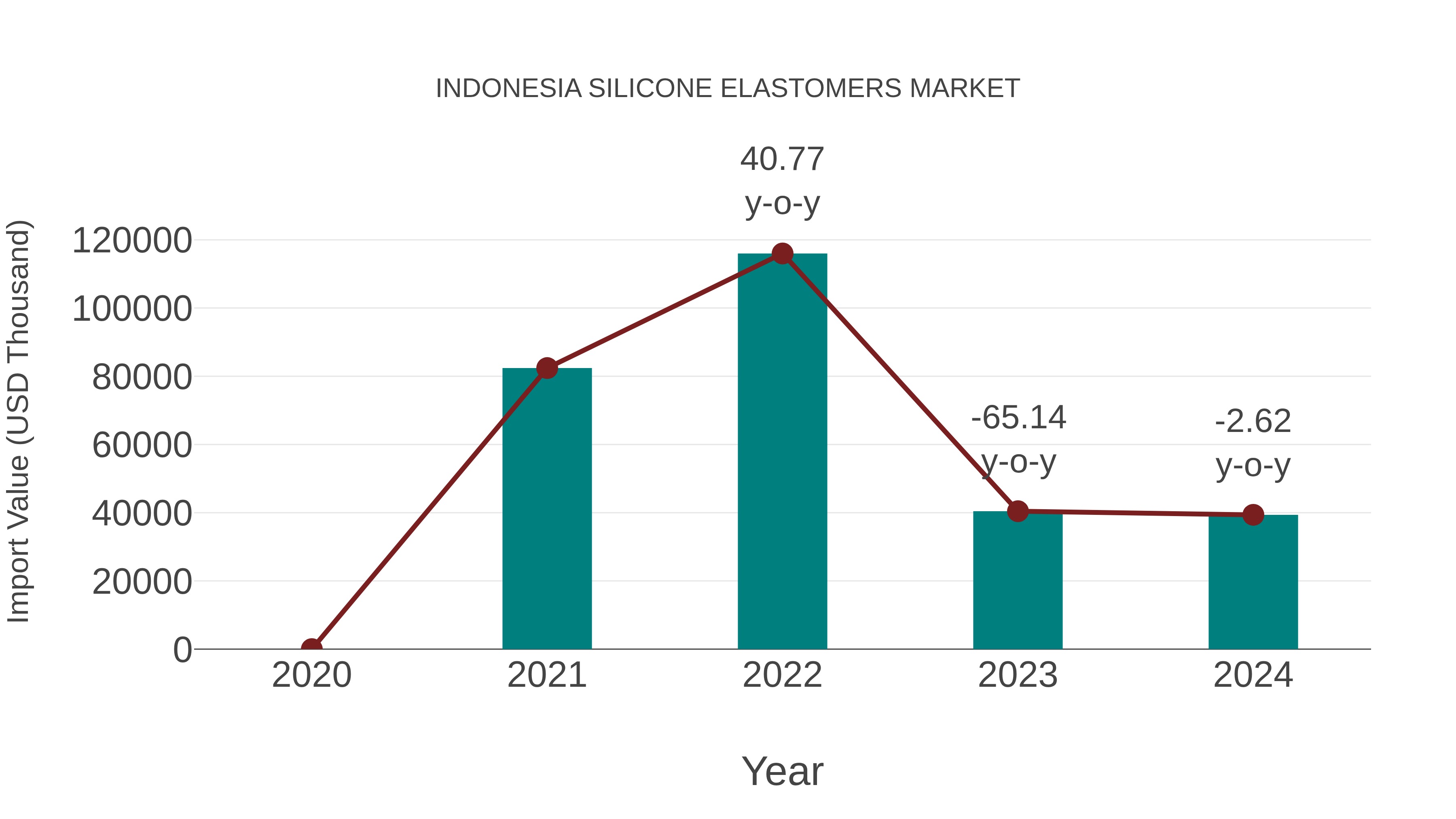  Indonesia Silicone Elastomers Market: Import Trend Analysis