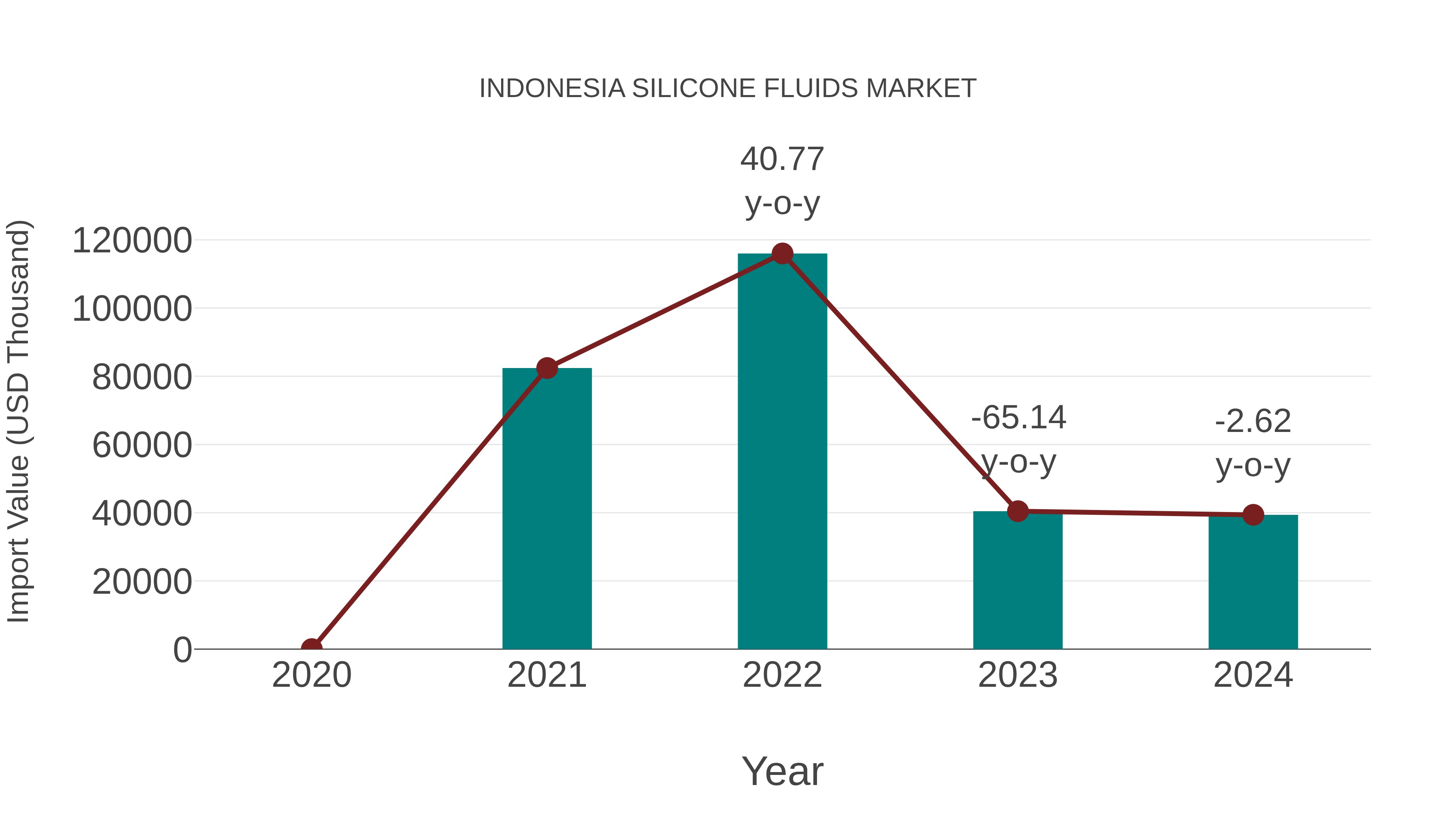  Indonesia Silicone Fluids Market: Import Trend Analysis