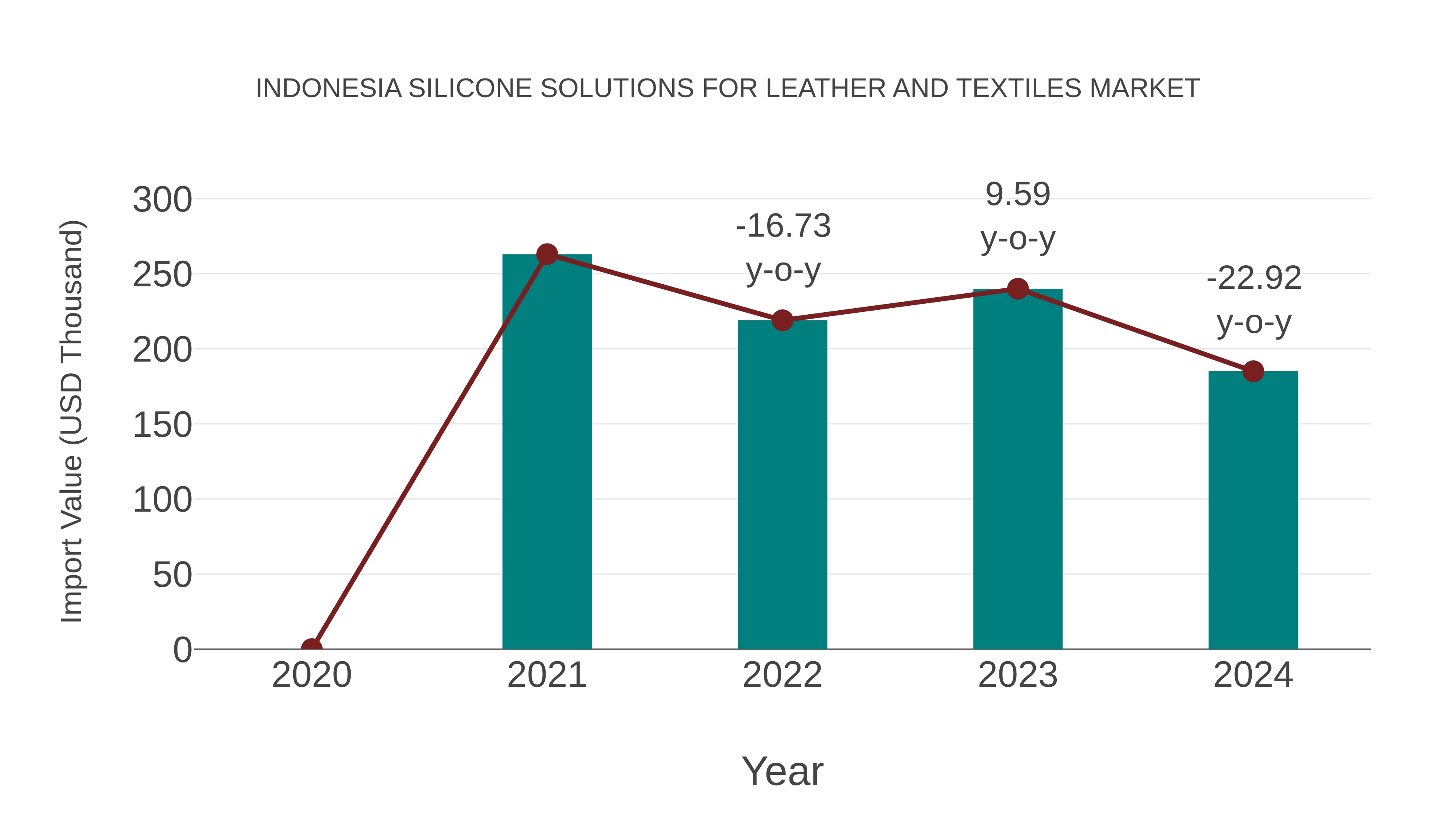  Indonesia Silicone Solutions for Leather and Textiles Market: Import Trend Analysis