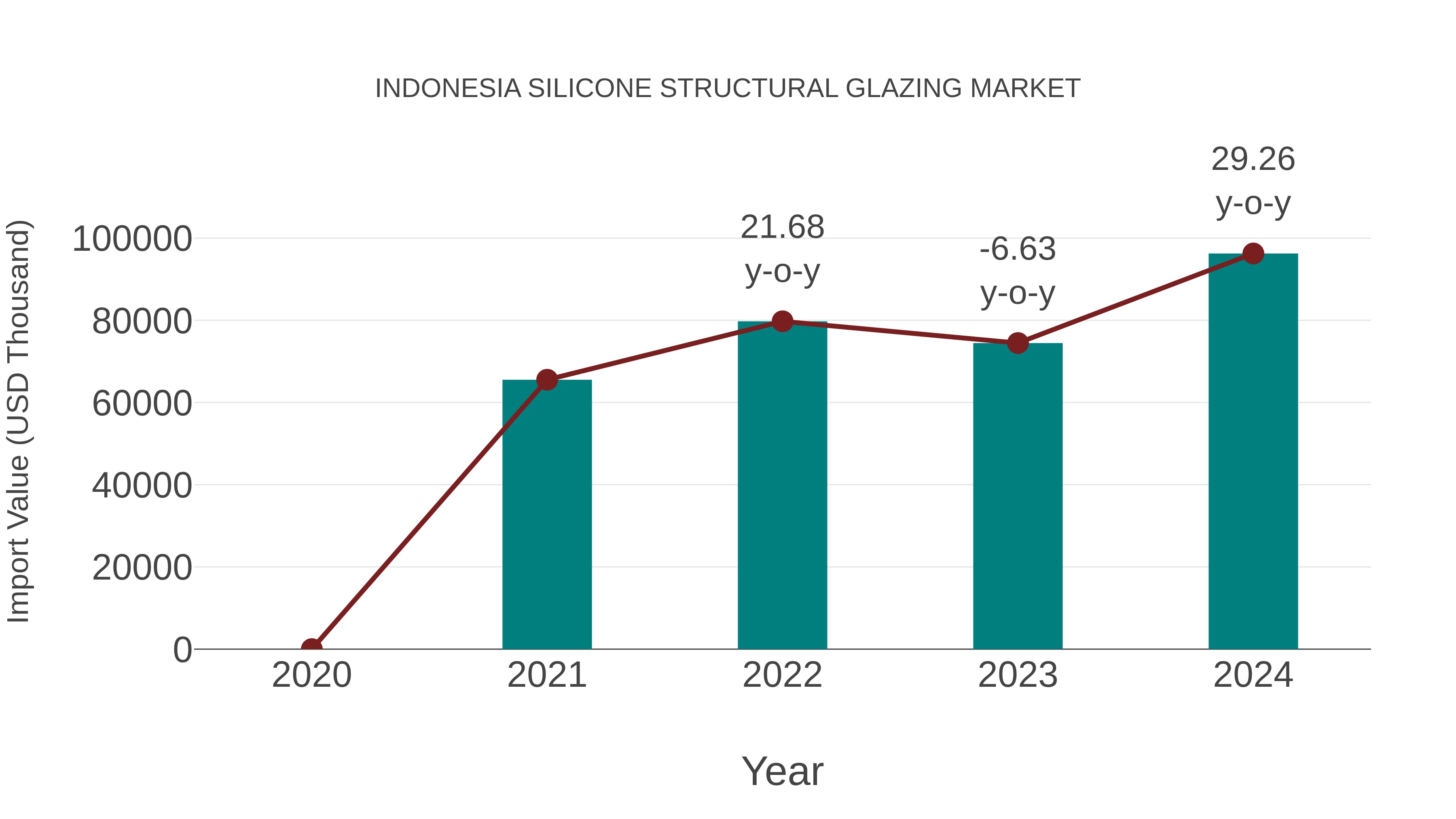  Indonesia Silicone Structural Glazing Market: Import Trend Analysis