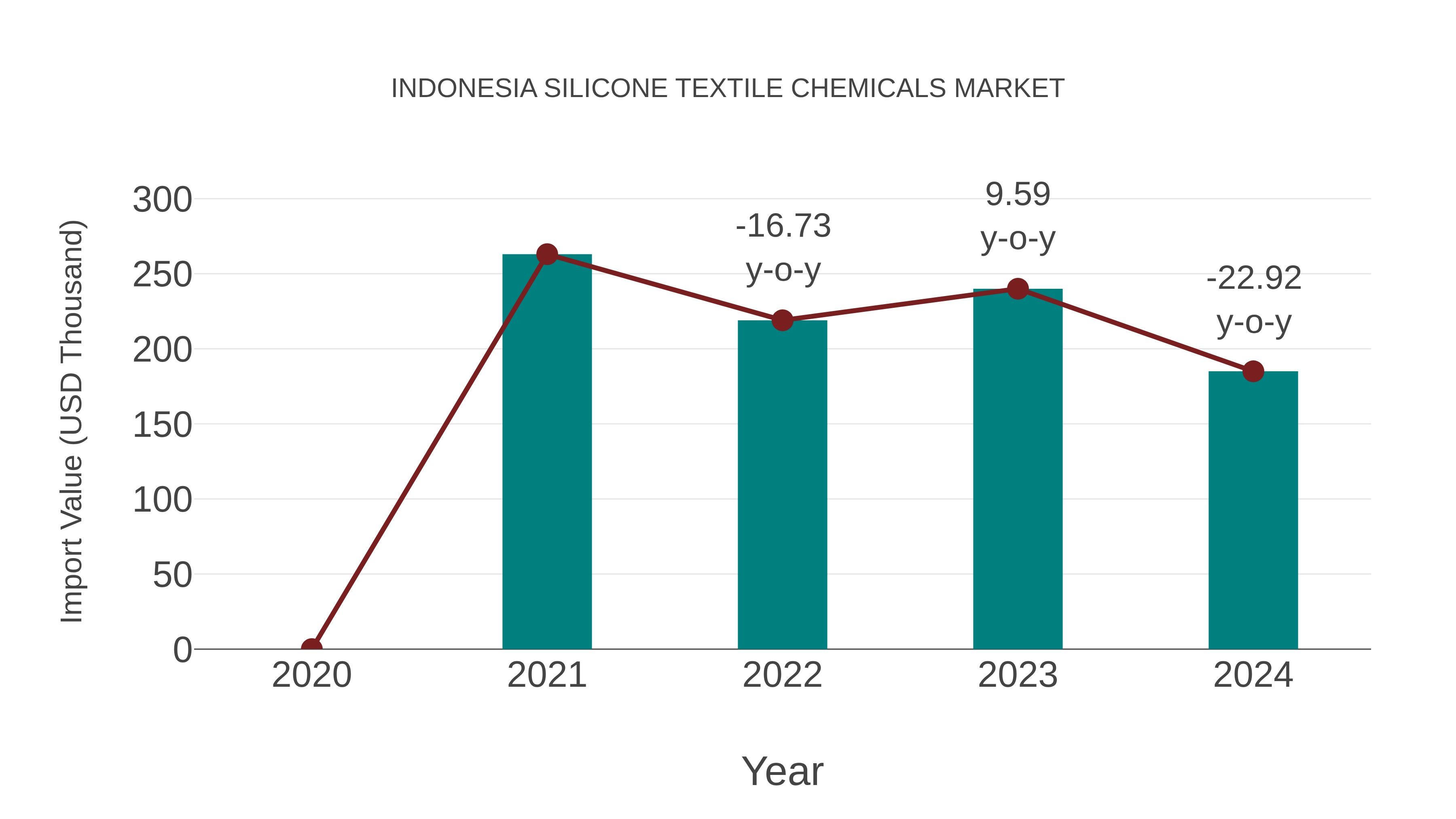  Indonesia Silicone Textile Chemicals Market: Import Trend Analysis