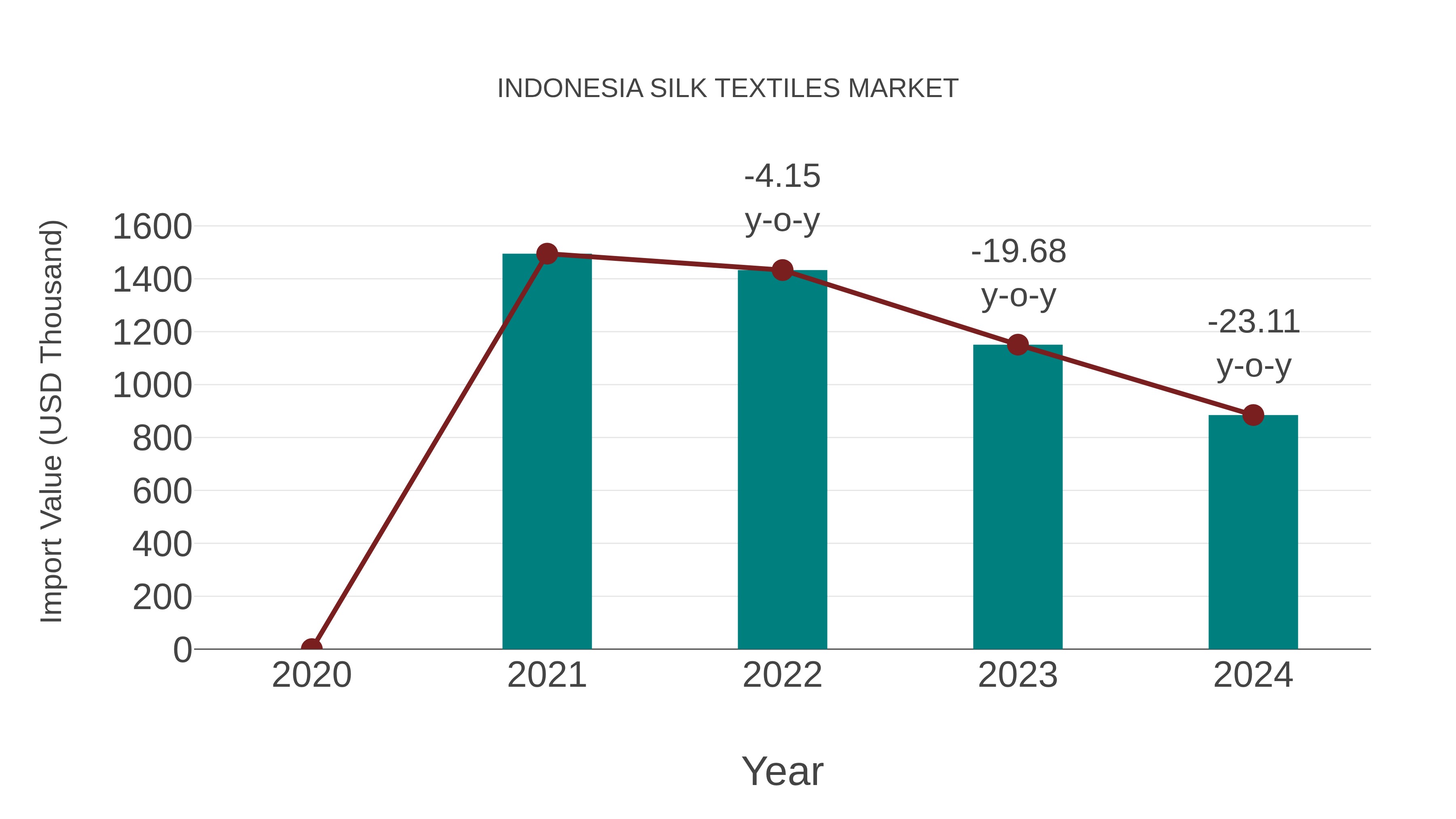 Indonesia Silk Textiles Market: Import Trend Analysis