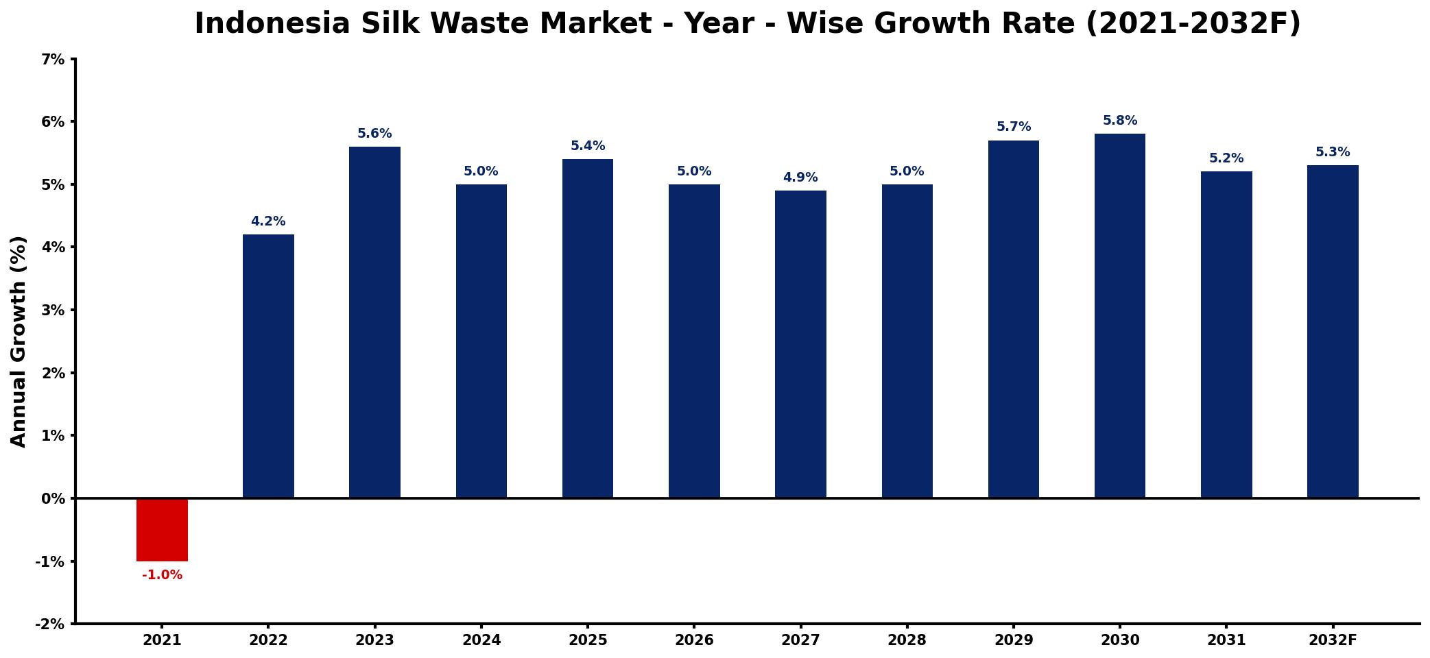 Indonesia Silk Waste Market Year-wise Growth Rate and Key Drivers