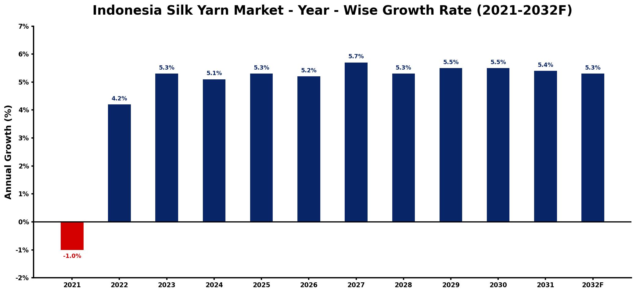 Indonesia Silk Yarn Market Year-wise Growth Rate and Key Drivers