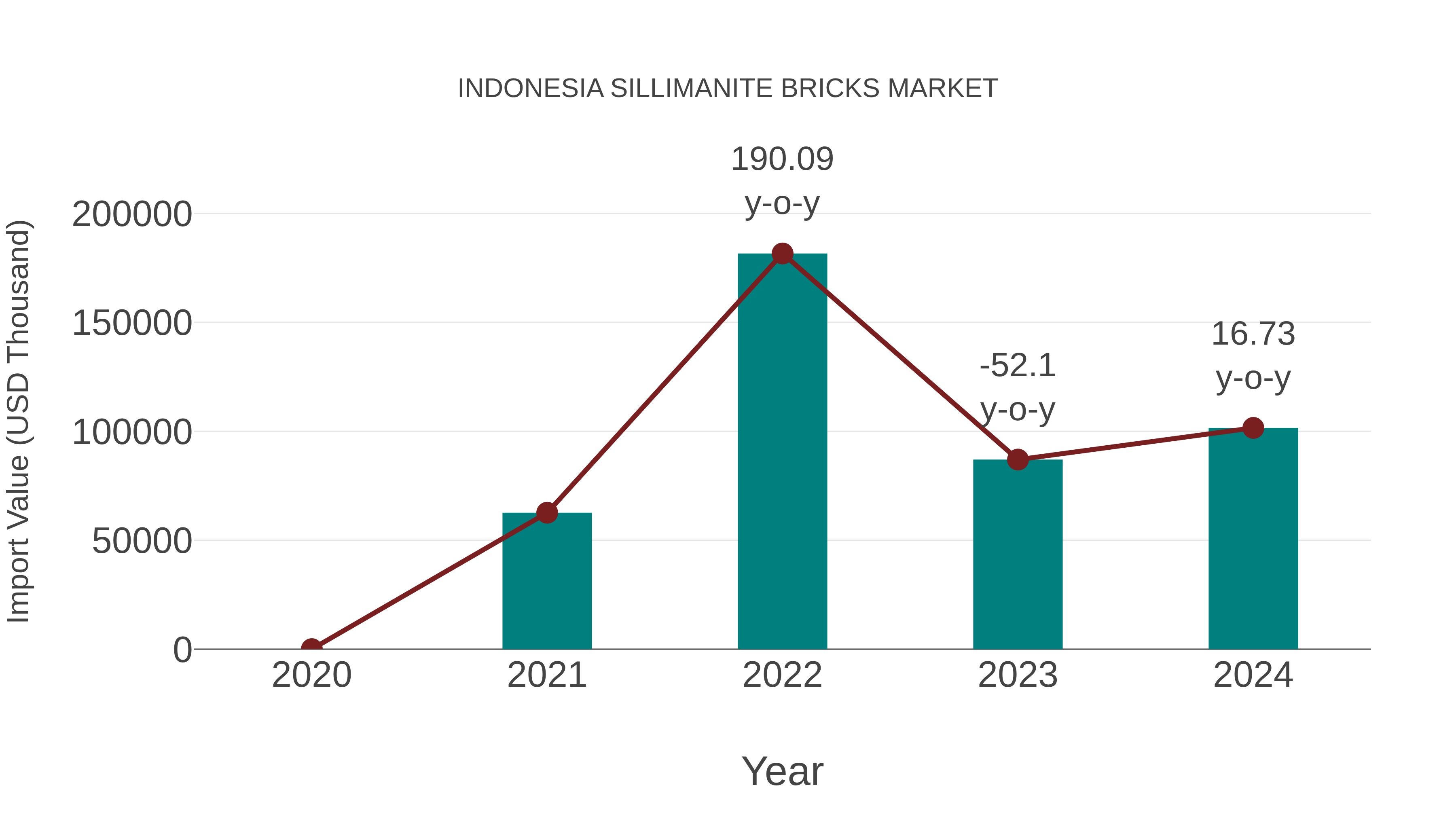  Indonesia Sillimanite Bricks Market: Import Trend Analysis