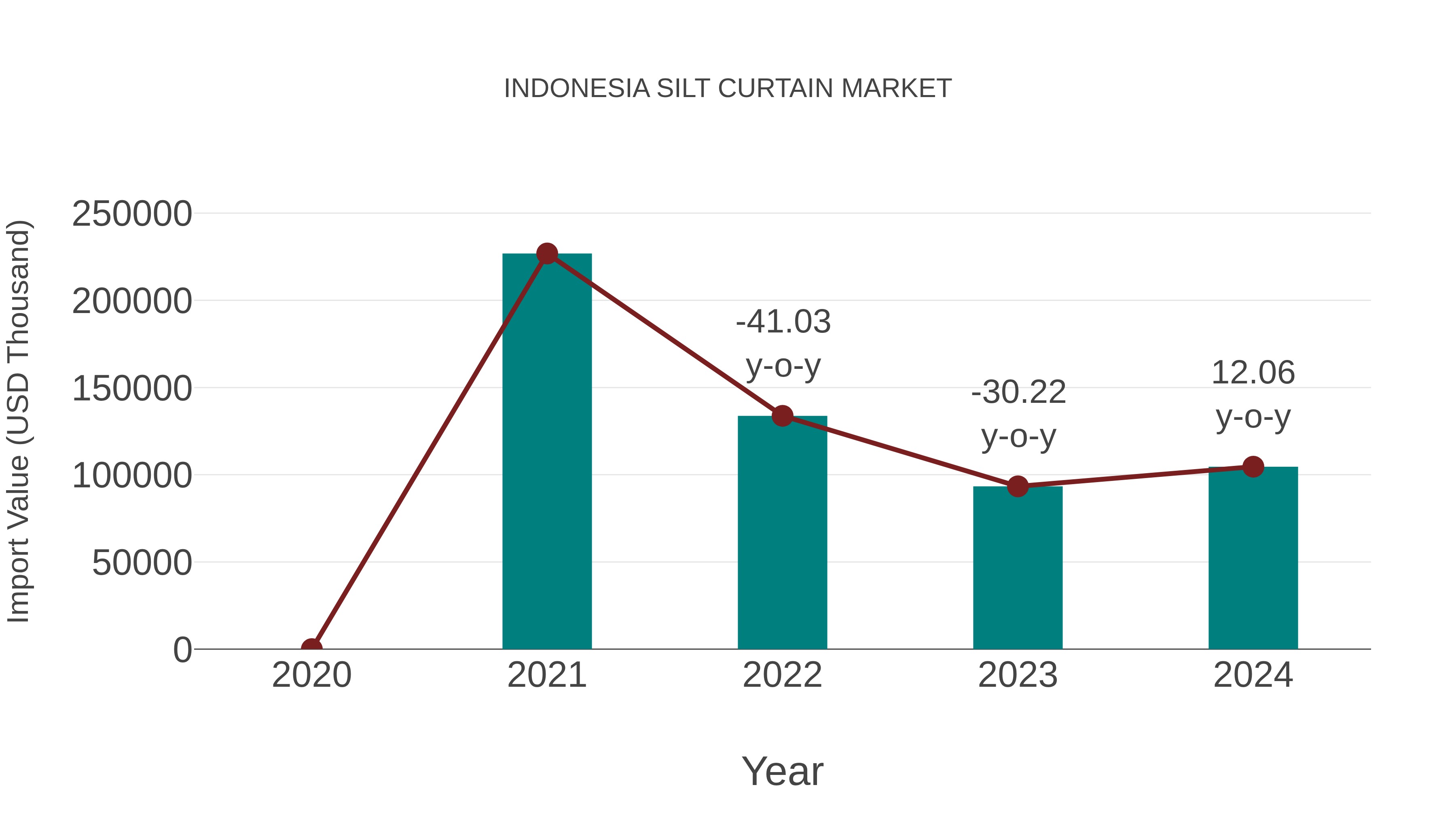 Indonesia Silt Curtain Market: Import Trend Analysis