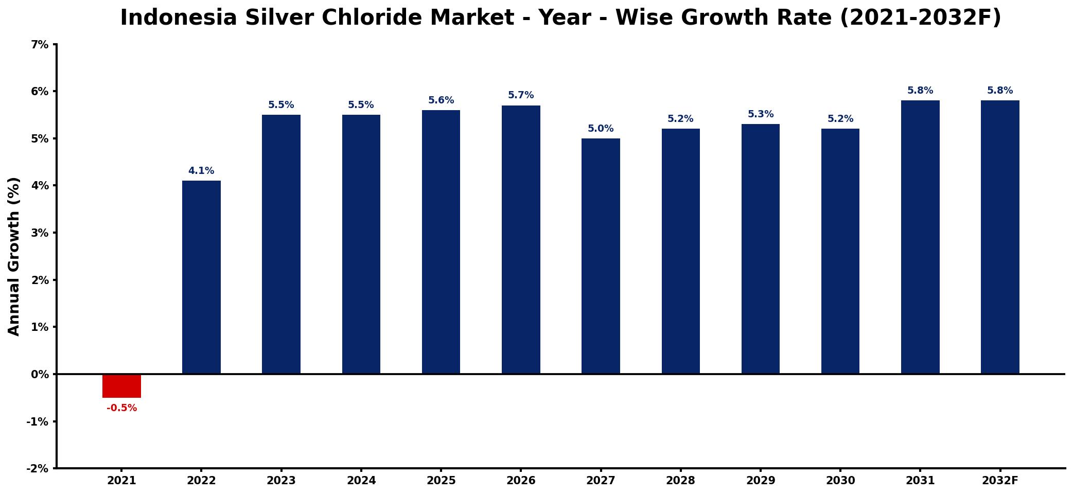 Indonesia Silver Chloride Market Year-wise Growth Rate and Key Drivers