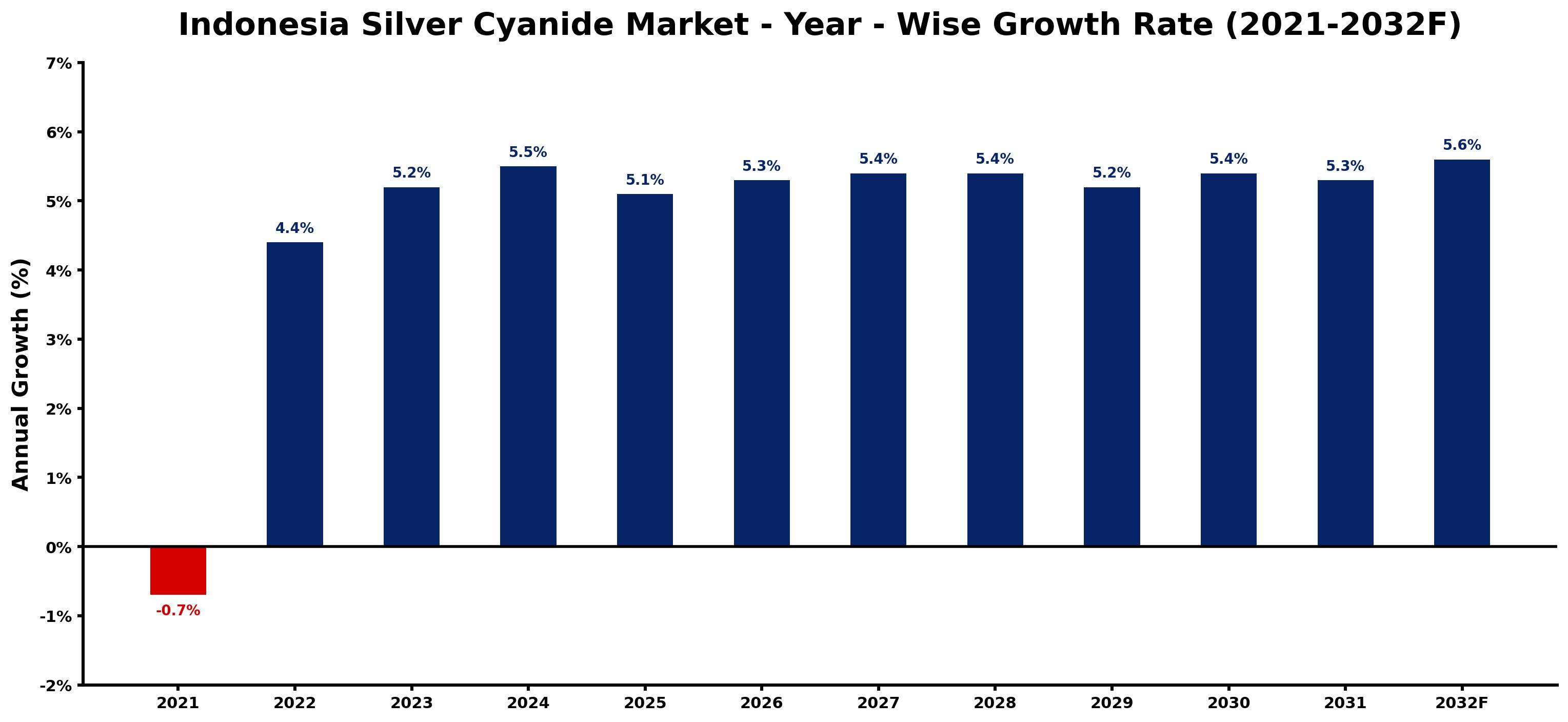 Indonesia Silver Cyanide Market Year-wise Growth Rate and Key Drivers