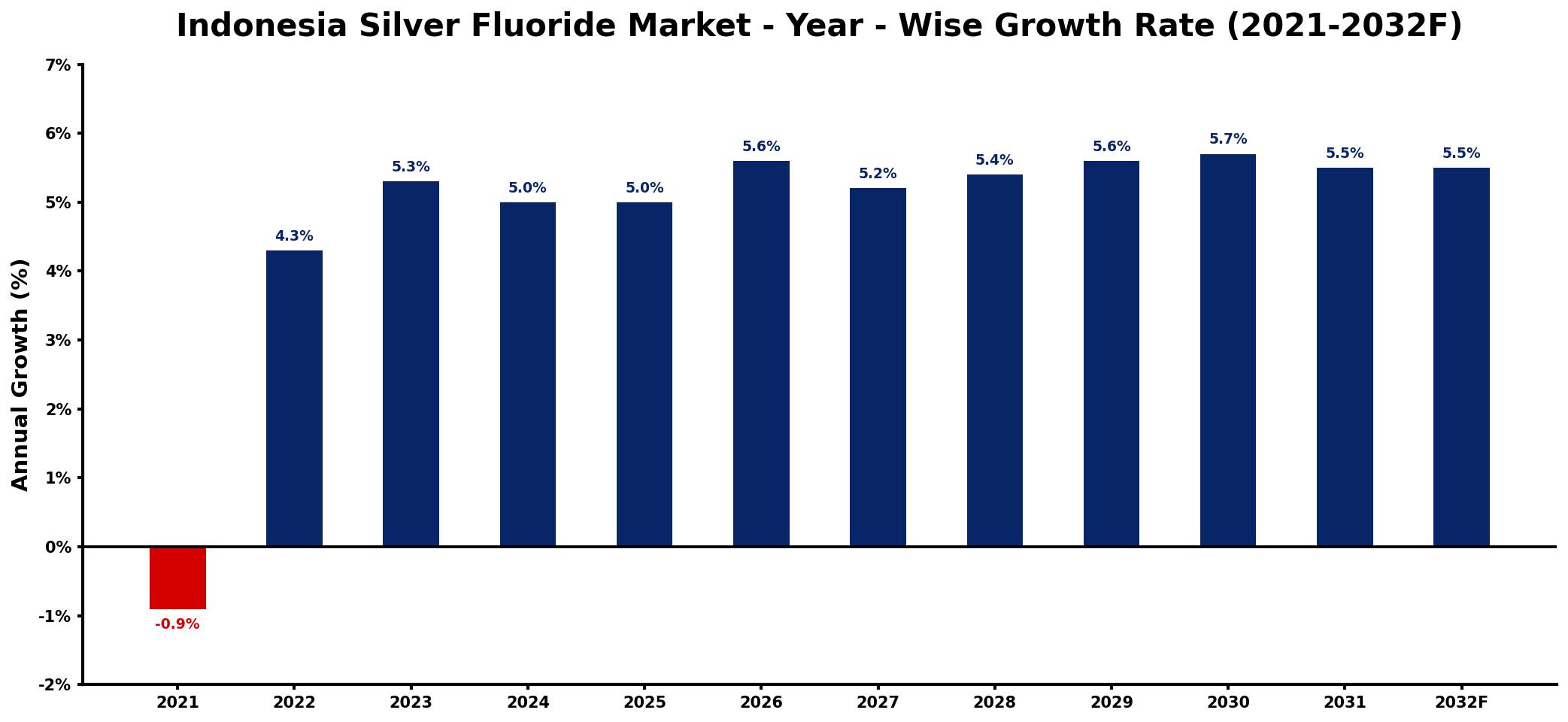 Indonesia Silver Fluoride Market Year-wise Growth Rate and Key Drivers