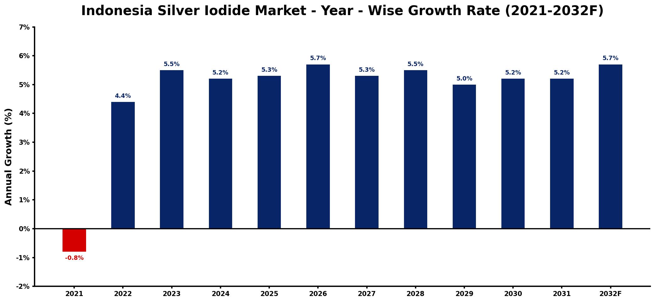 Indonesia Silver Iodide Market Year-wise Growth Rate and Key Drivers