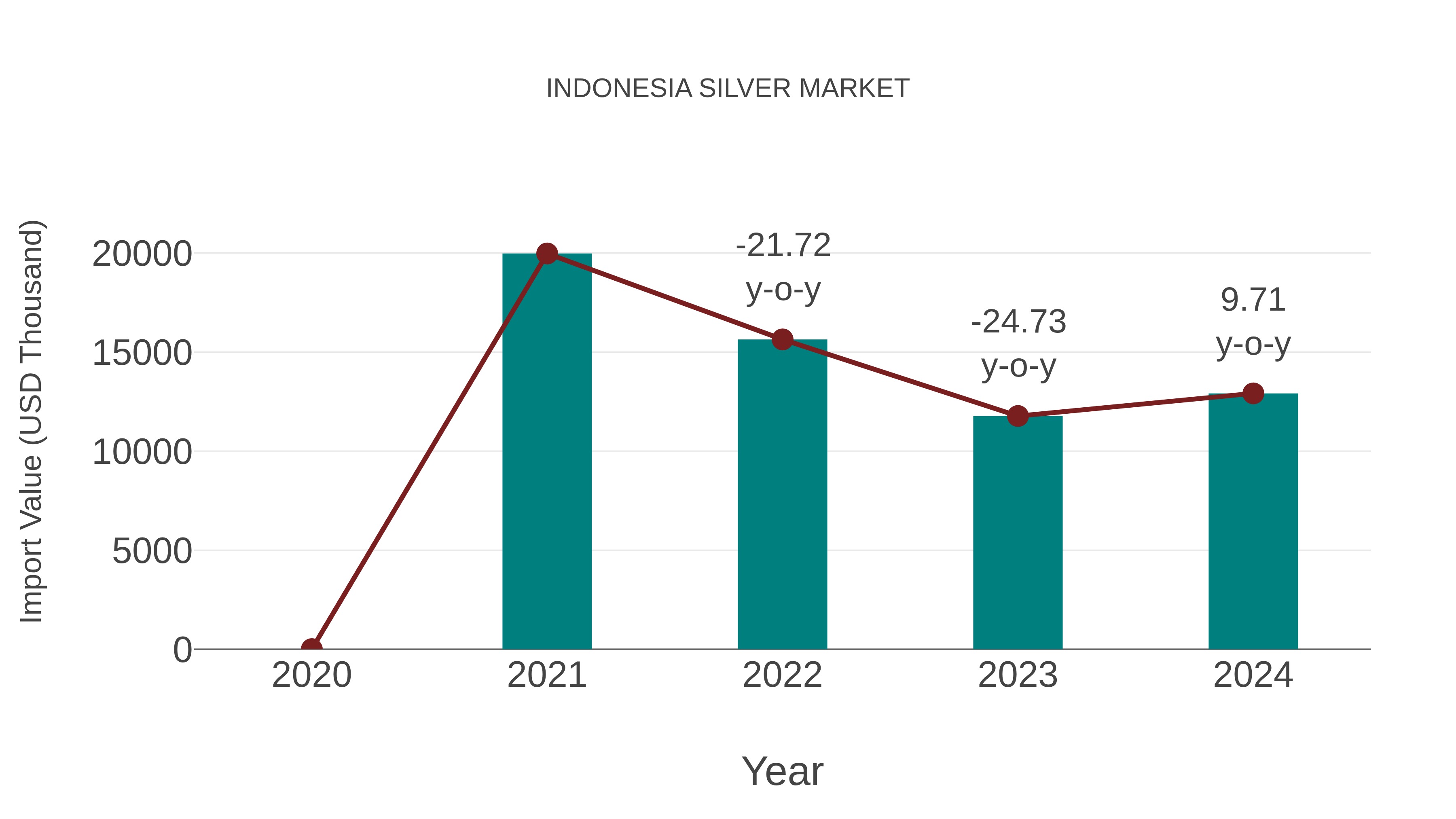  Indonesia Silver Market: Import Trend Analysis