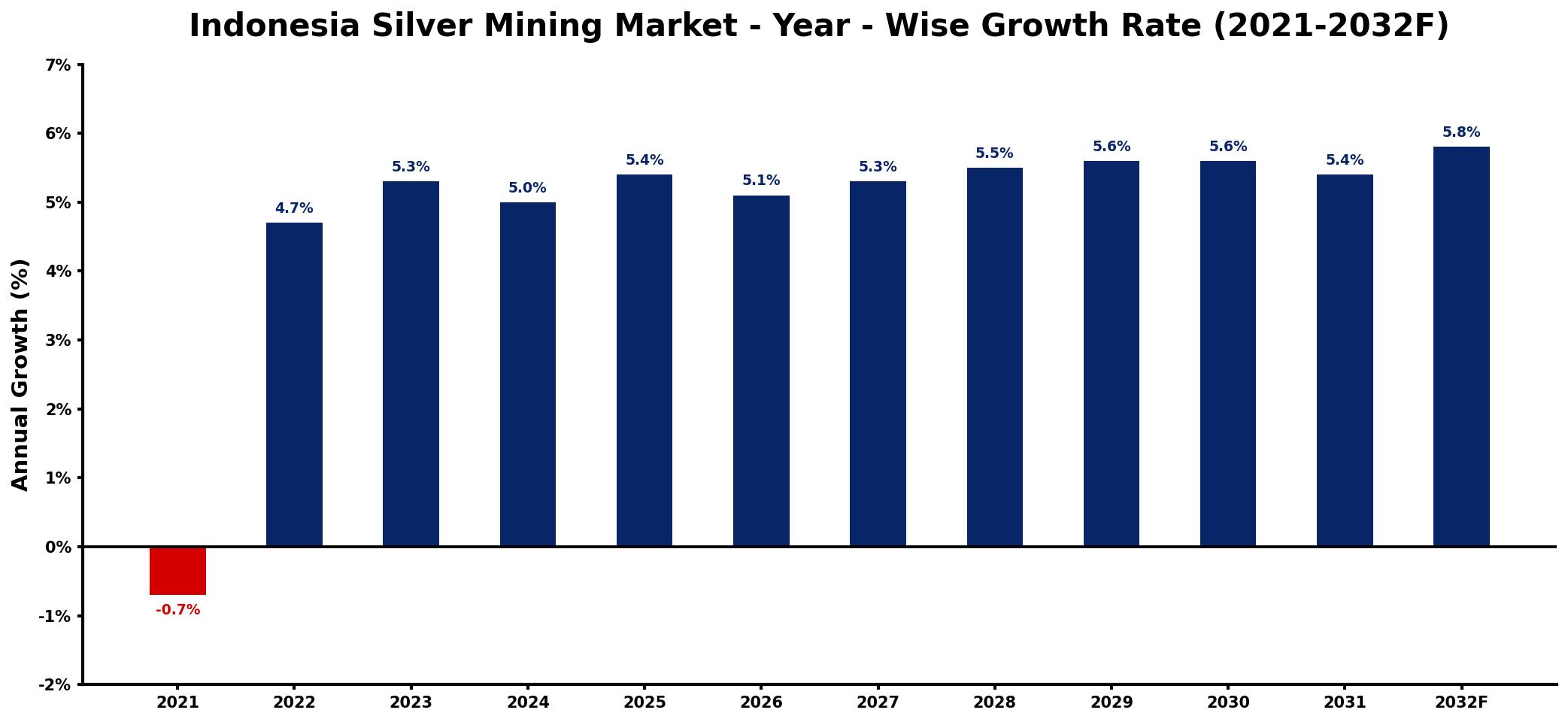 Indonesia Silver Mining Market Year-wise Growth Rate and Key Drivers