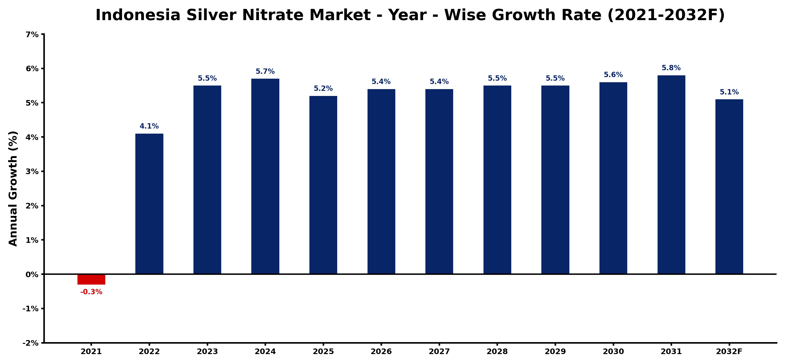 Indonesia Silver Nitrate Market Year-wise Growth Rate and Key Drivers