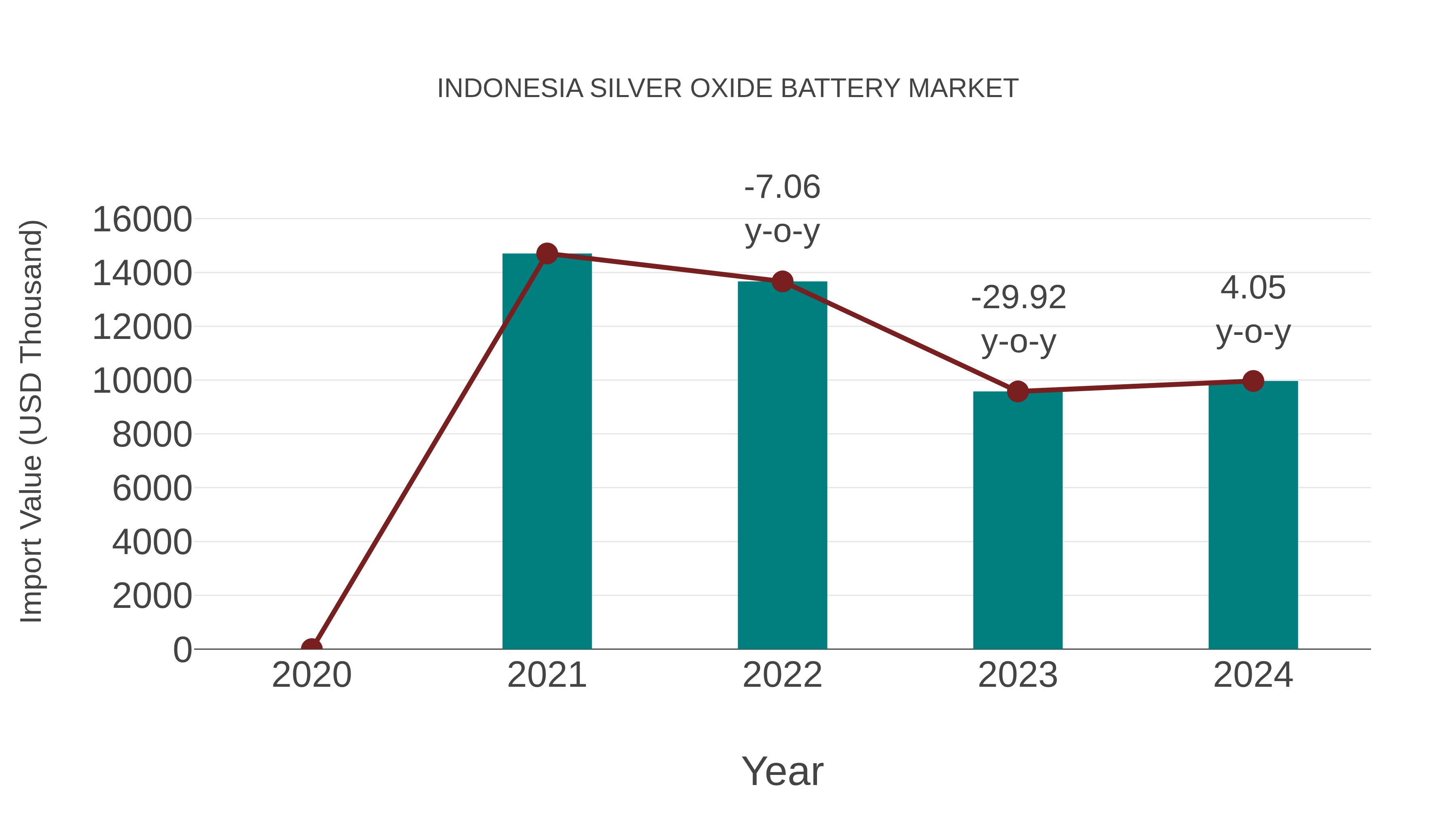  Indonesia Silver Oxide Battery Market: Import Trend Analysis