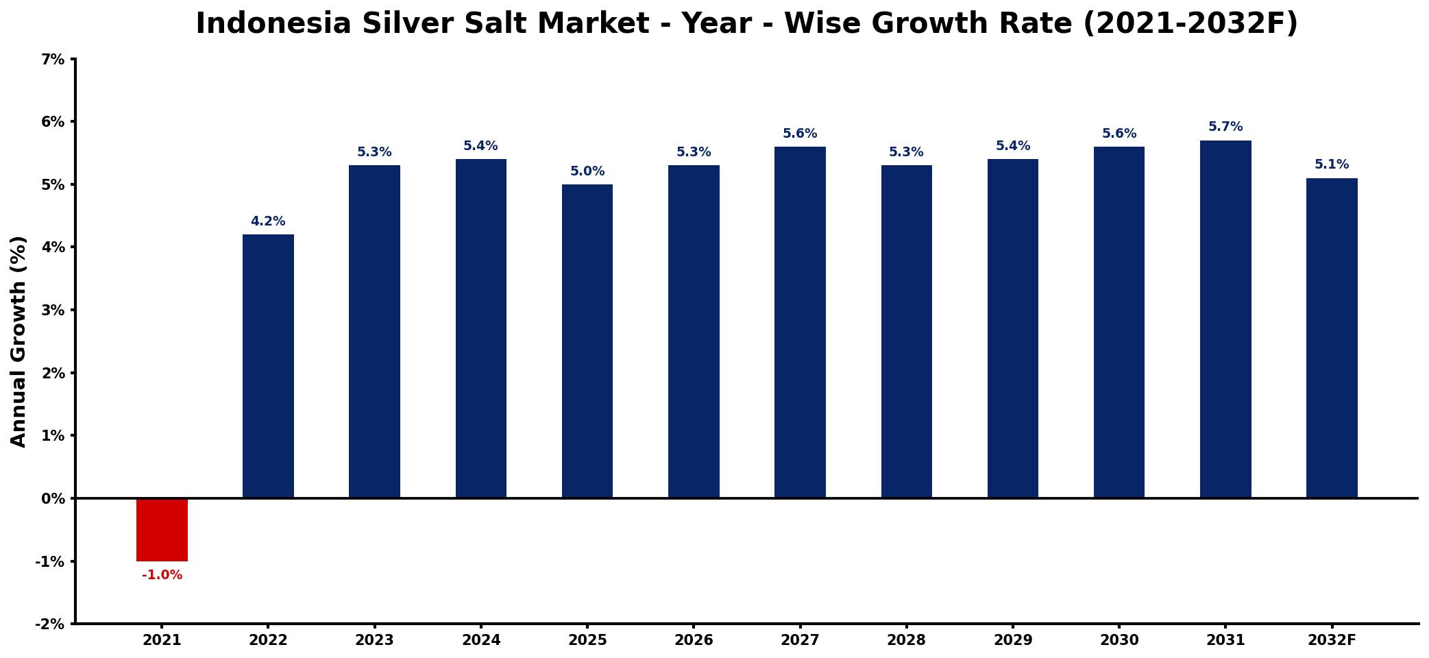 Indonesia Silver Salt Market Year-wise Growth Rate and Key Drivers
