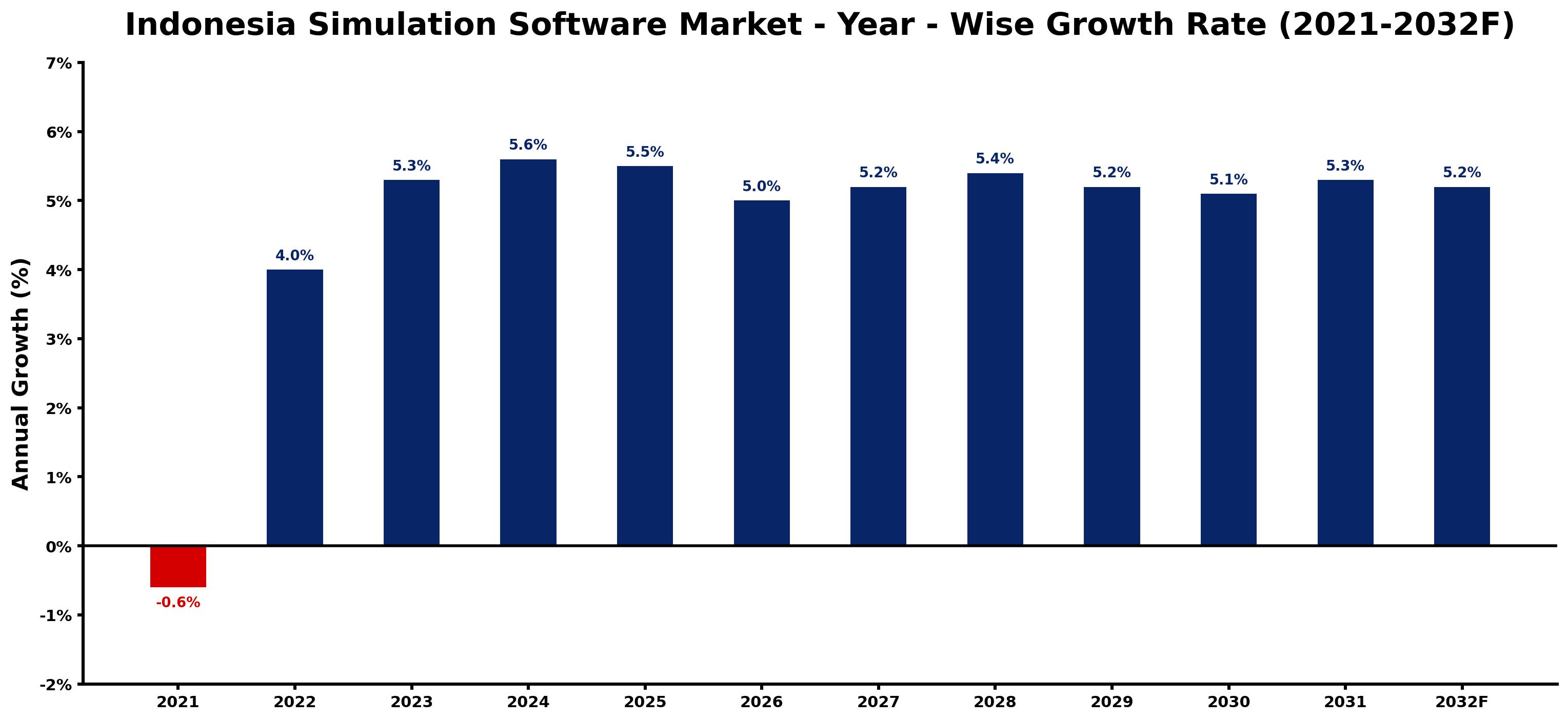 Indonesia Simulation Software Market Year-wise Growth Rate and Key Drivers