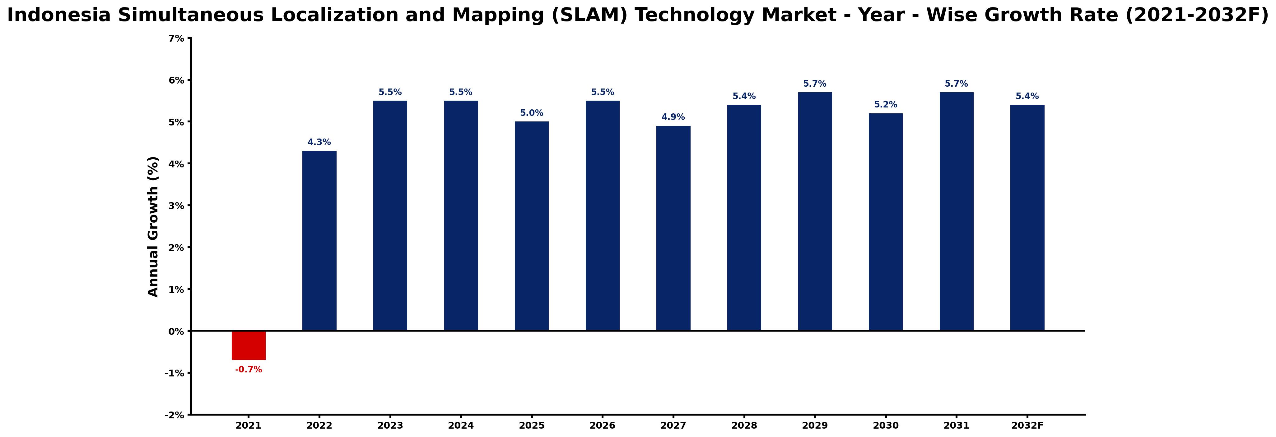 Indonesia Simultaneous Localization and Mapping (SLAM) Technology Market Year-wise Growth Rate and Key Drivers