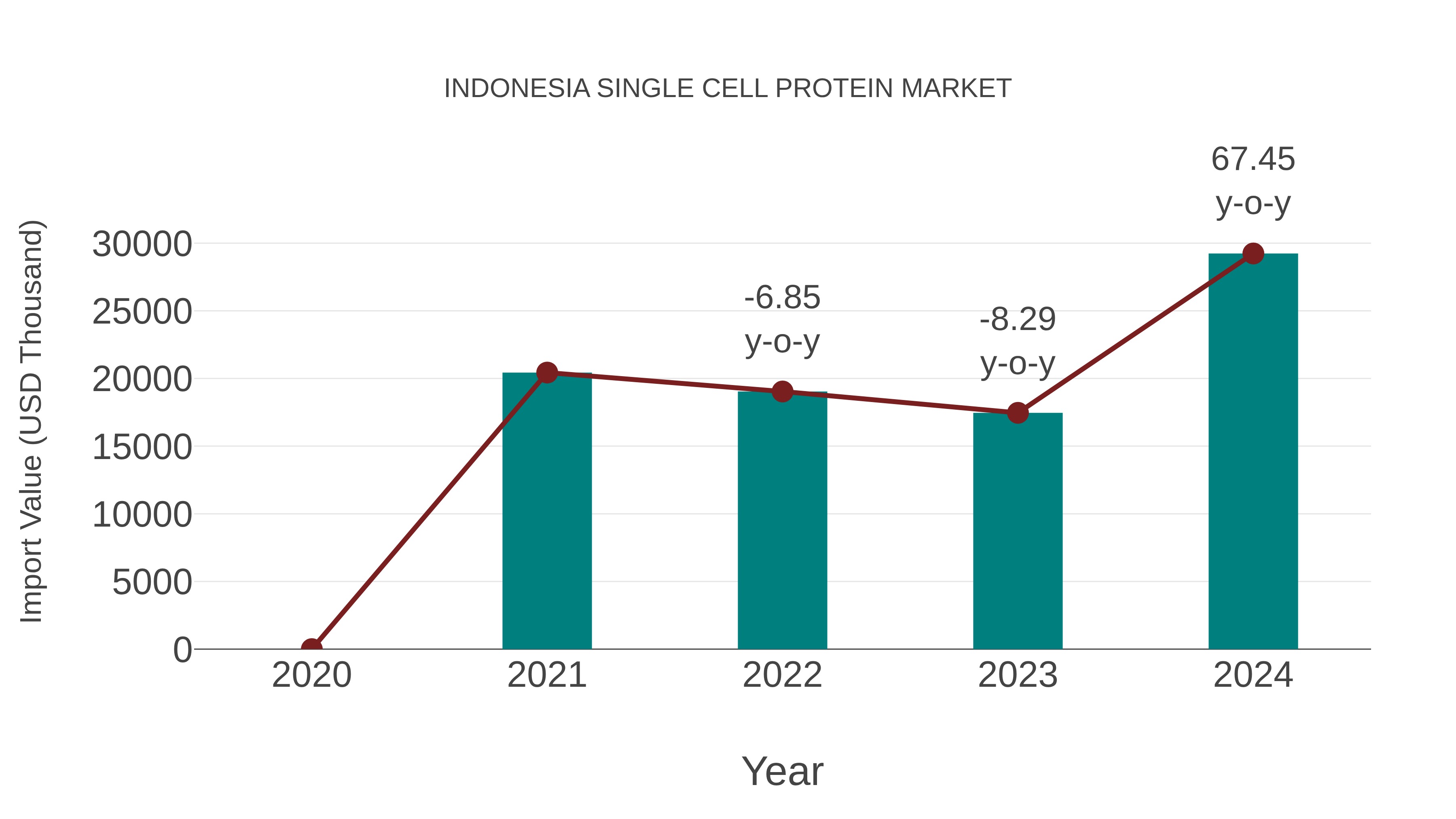  Indonesia Single Cell Protein Market: Import Trend Analysis