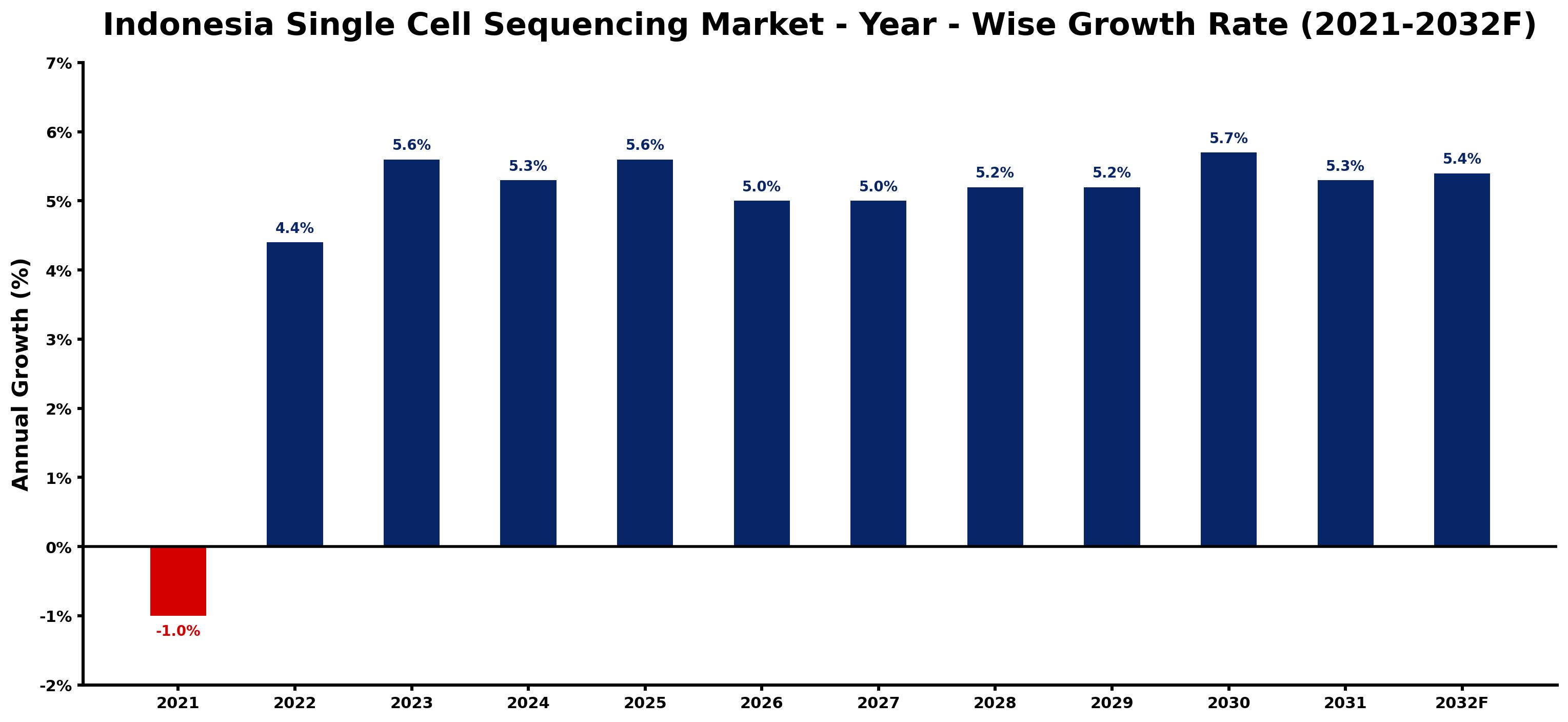 Indonesia Single Cell Sequencing Market Year-wise Growth Rate and Key Drivers