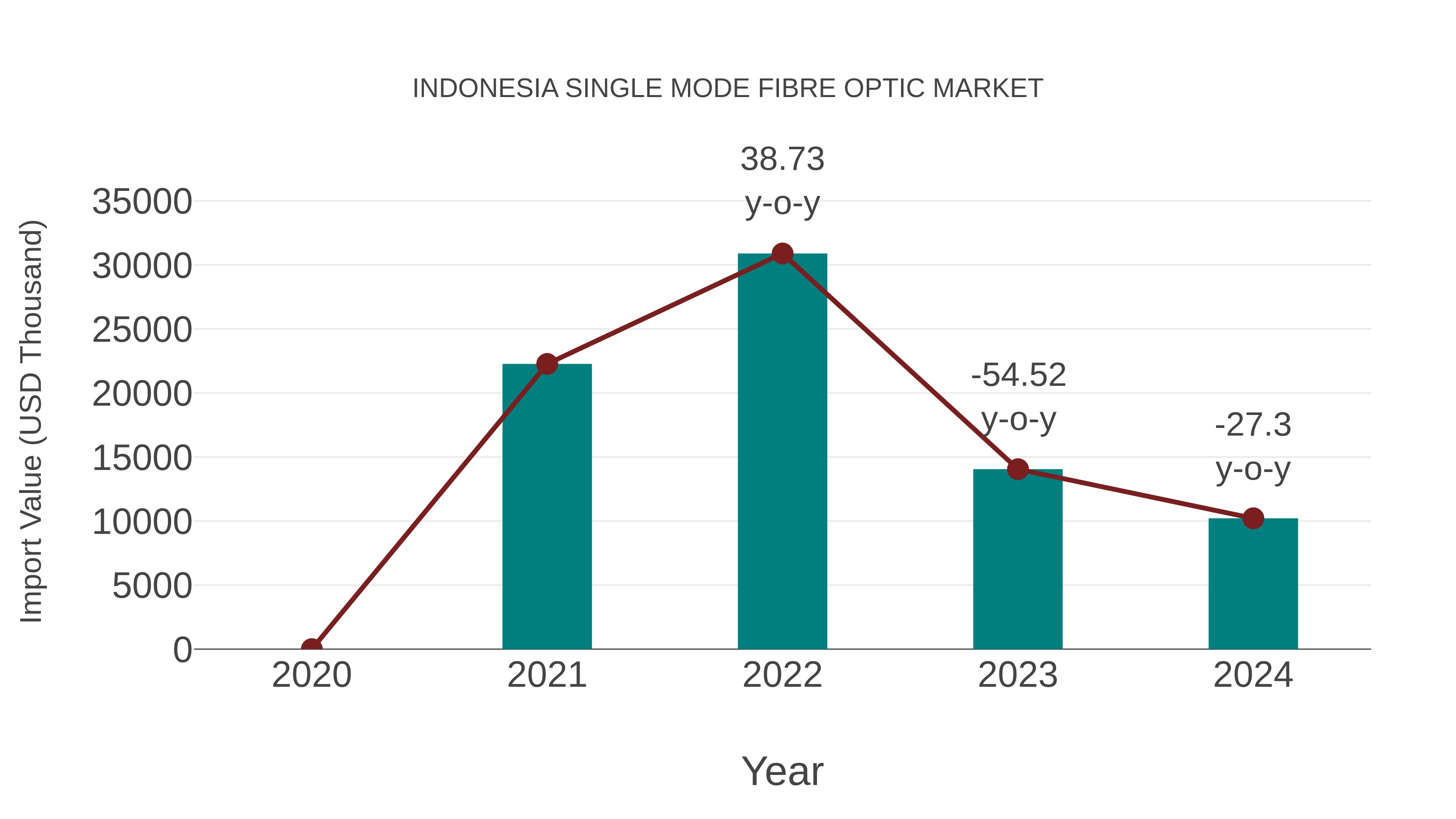  Indonesia Single Mode Fibre Optic Market: Import Trend Analysis