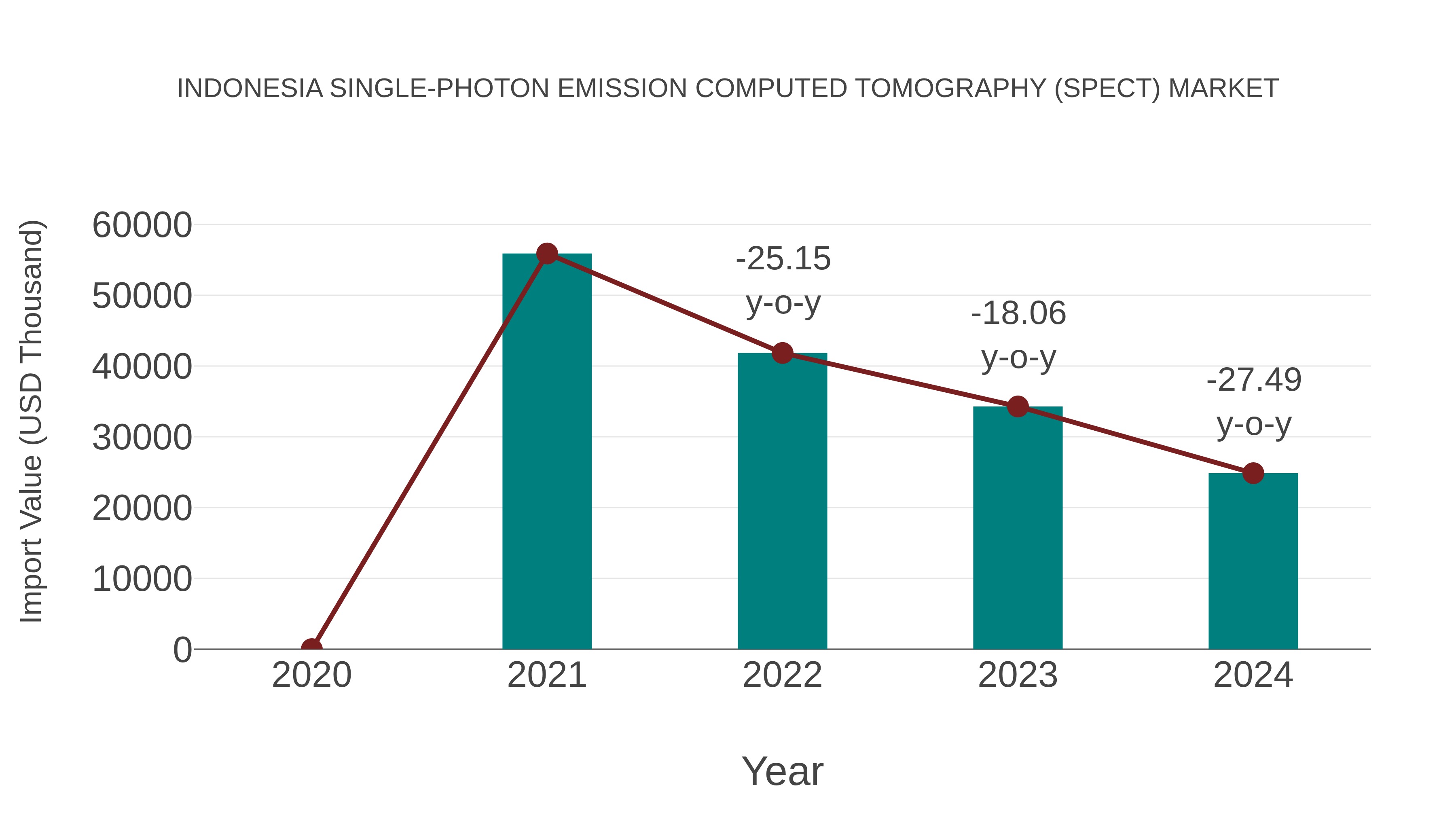 Indonesia Single-photon Emission Computed Tomography (Spect) Market: Import Trend Analysis