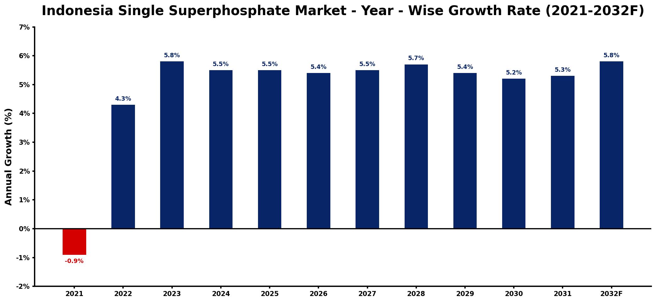 Indonesia Single Superphosphate Market Year-wise Growth Rate and Key Drivers